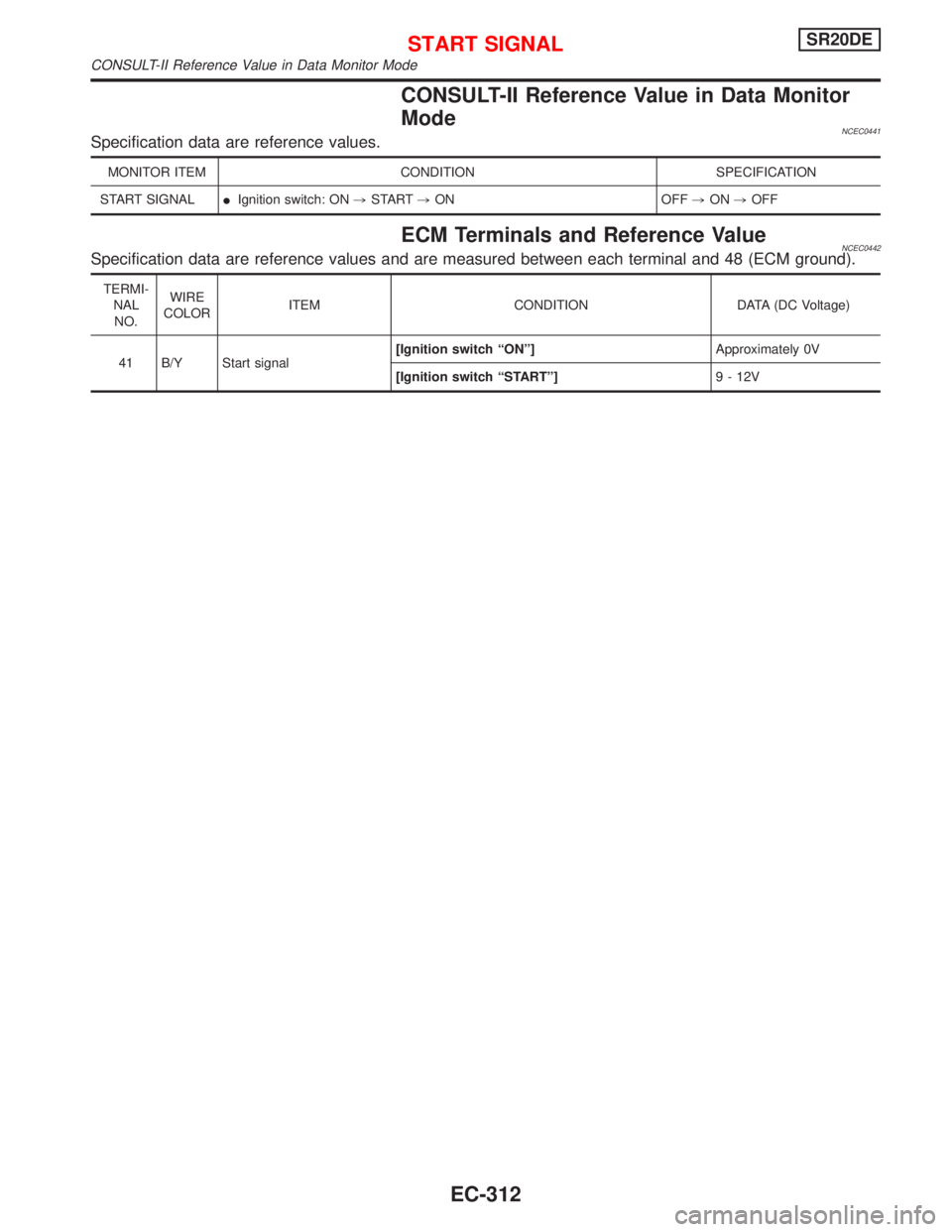 NISSAN PRIMERA 1999  Electronic Repair Manual CONSULT-II Reference Value in Data Monitor
Mode
NCEC0441Specification data are reference values.
MONITOR ITEM CONDITION SPECIFICATION
START SIGNALIIgnition switch: ON,START,ON OFF,ON,OFF
ECM Terminals