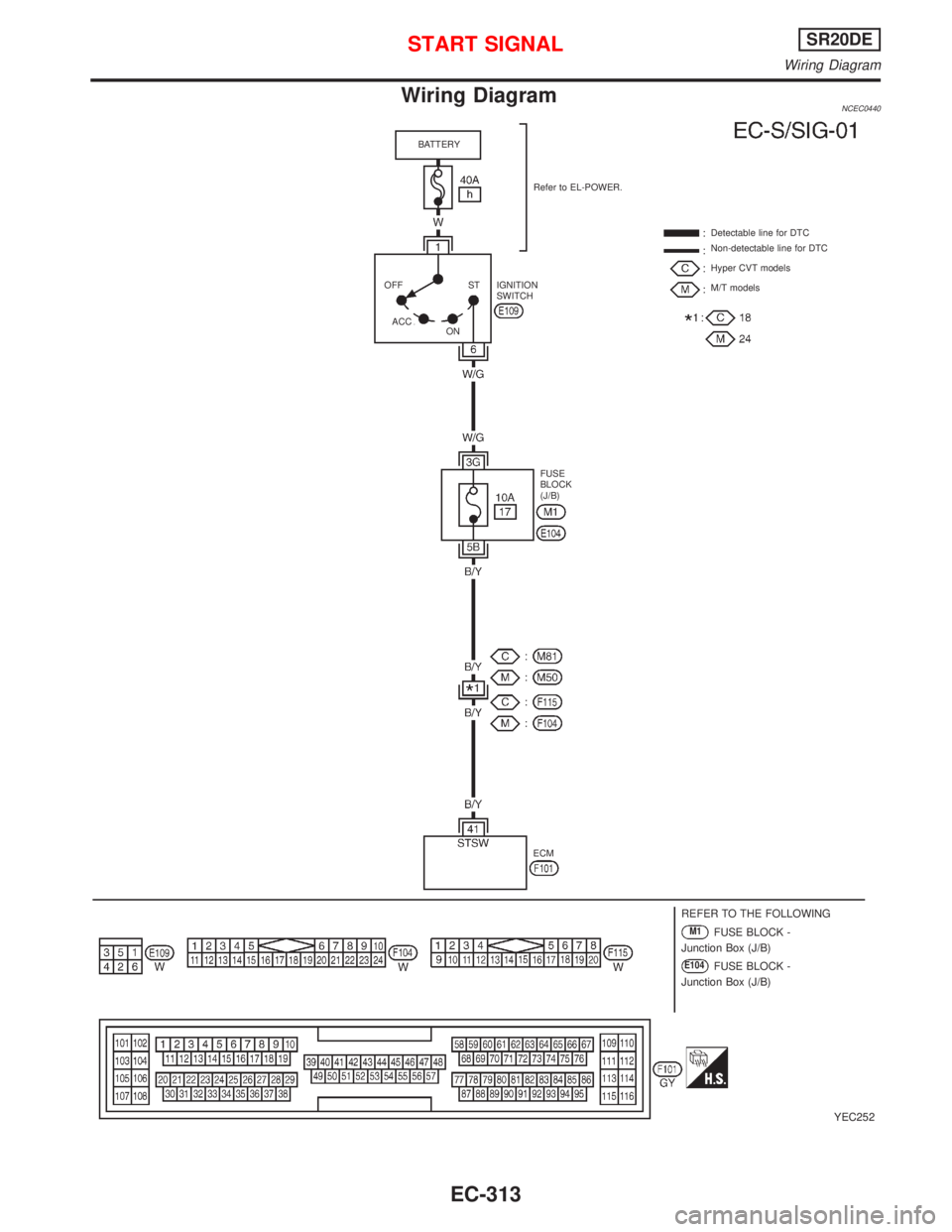 NISSAN PRIMERA 1999  Electronic Repair Manual Wiring DiagramNCEC0440
YEC252
BATTERY
Refer to EL-POWER.
Detectable line for DTC
Non-detectable line for DTC
Hyper CVT models
M/T models
FUSE
BLOCK
(J/B) IGNITION
SWITCH
ECM
.REFER TO THE FOLLOWING
M1