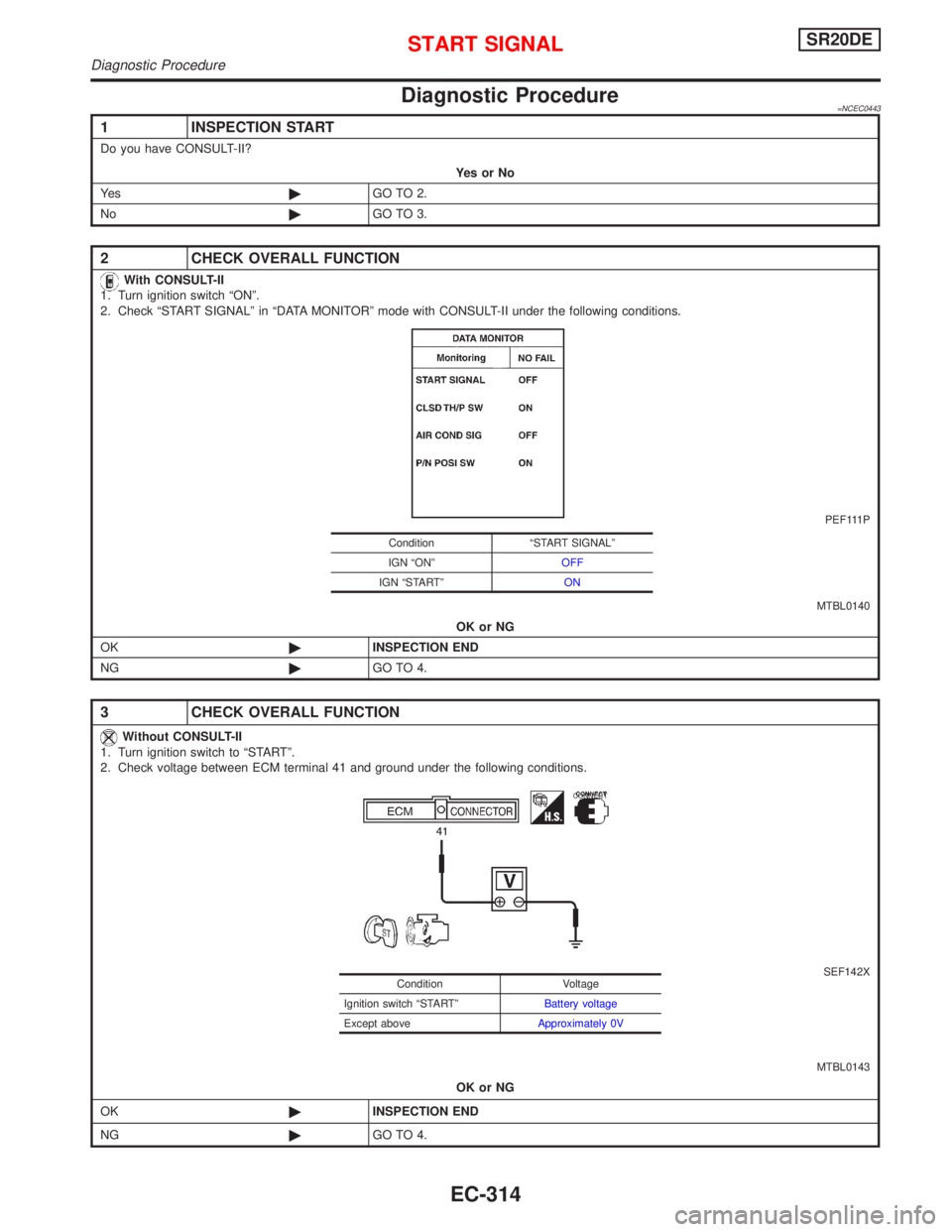NISSAN PRIMERA 1999  Electronic Repair Manual Diagnostic Procedure=NCEC0443
1 INSPECTION START
Do you have CONSULT-II?
YesorNo
Ye s©GO TO 2.
No©GO TO 3.
2 CHECK OVERALL FUNCTION
With CONSULT-II
1. Turn ignition switch ªONº.
2. Check ªSTART S