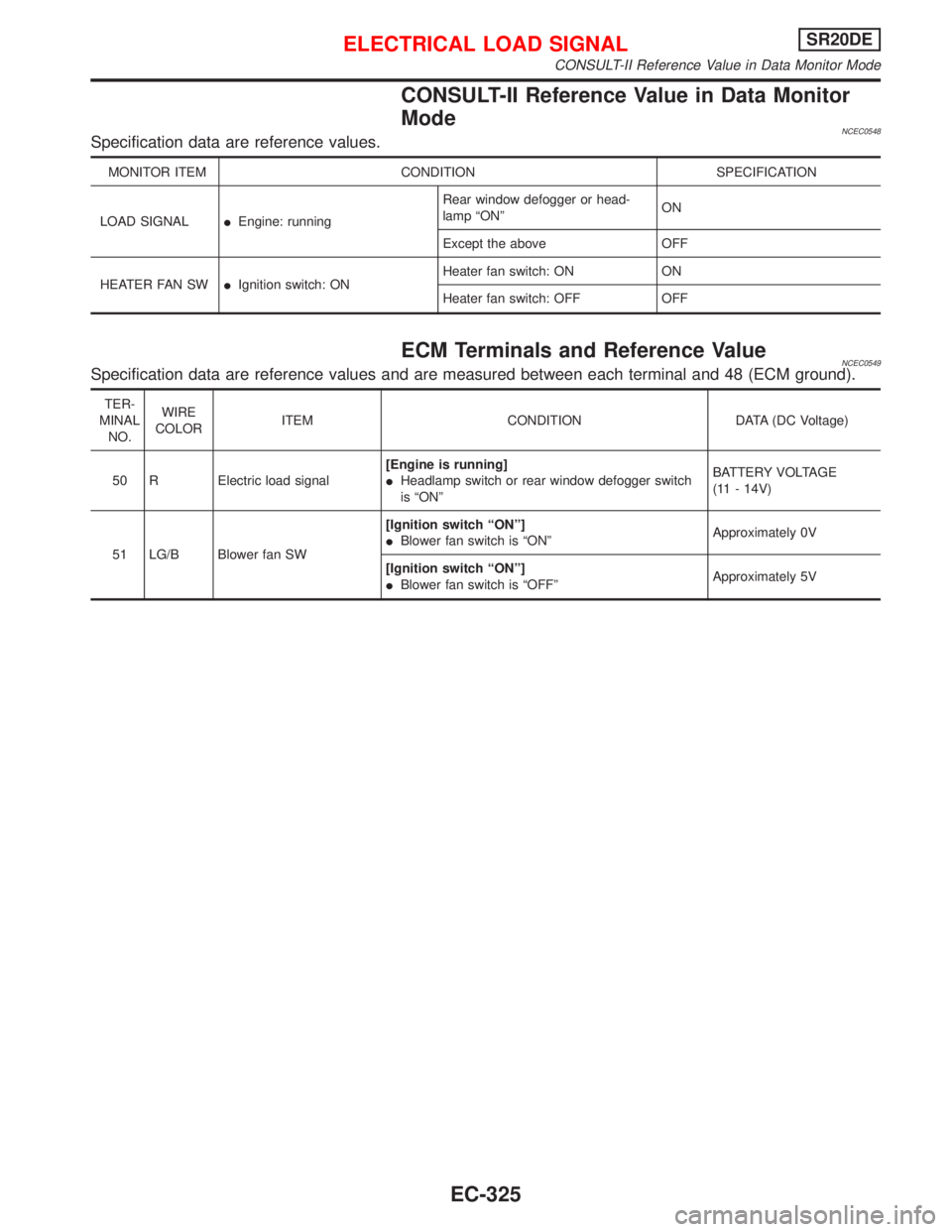 NISSAN PRIMERA 1999  Electronic Repair Manual CONSULT-II Reference Value in Data Monitor
Mode
NCEC0548Specification data are reference values.
MONITOR ITEM CONDITION SPECIFICATION
LOAD SIGNALIEngine: runningRear window defogger or head-
lamp ªON
