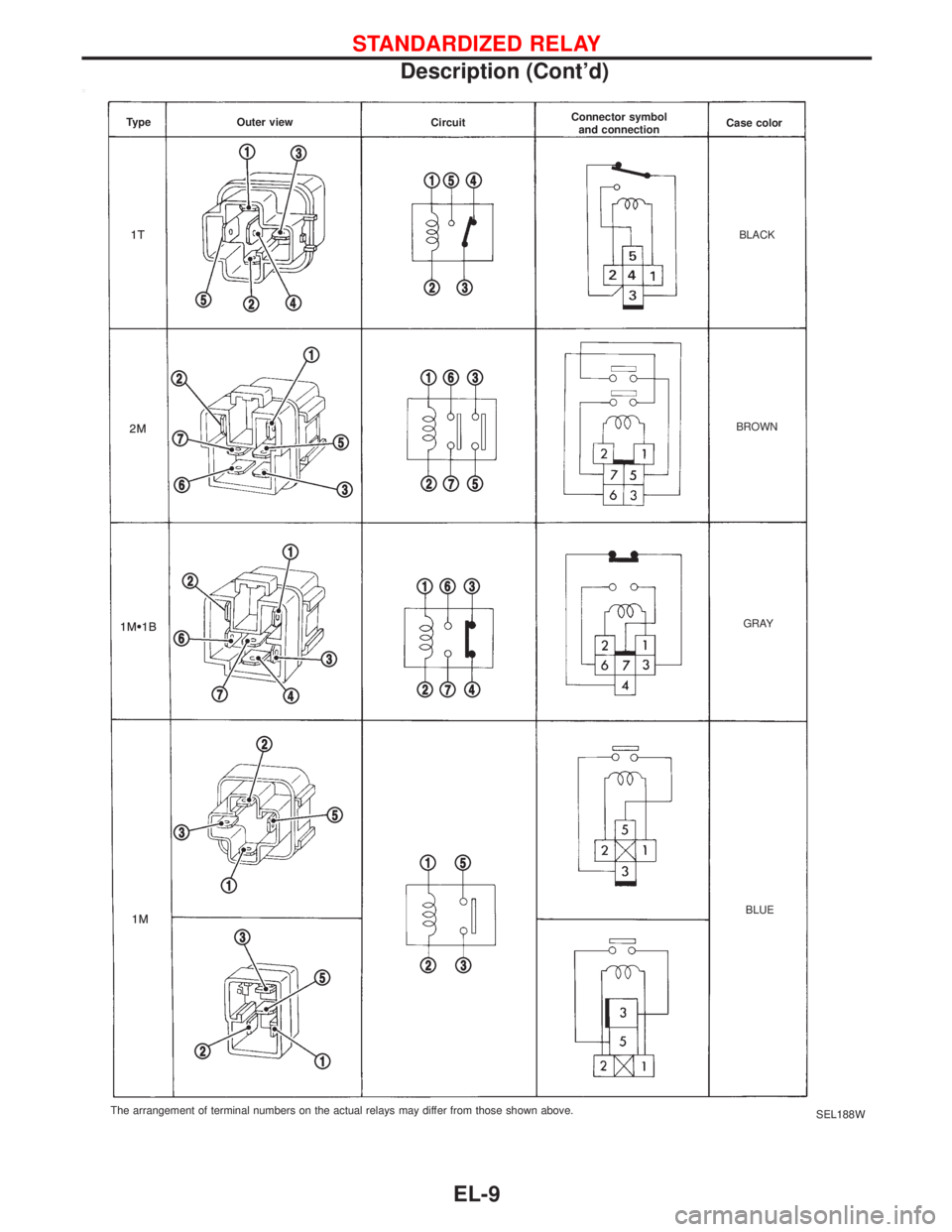 NISSAN PRIMERA 1999 Electronic Repair Manual SEL188W TypeOuter view
CircuitConnector symbol
and connectionCase color
BLACK
BROWN
GRAY
BLUE
The arrangement of terminal numbers on the actual relays may differ from those shown above.
STANDARDIZED R NISSAN PRIMERA 1999 Electronic Repair Manual SEL188W TypeOuter view
CircuitConnector symbol
and connectionCase color
BLACK
BROWN
GRAY
BLUE
The arrangement of terminal numbers on the actual relays may differ from those shown above.
STANDARDIZED R
