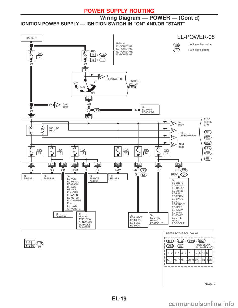 NISSAN PRIMERA 1999 Electronic Repair Manual IGNITION POWER SUPPLY—IGNITION SWITCH IN“ON”AND/OR“START”
YEL227C
BATTERY
Refer to
EL-POWER-01,
EL-POWER-02,
EL-POWER-03,
EL-POWER-05
Next
pageIGNITION
SWITCH
To
EC-MAIN
EC-IGN/SG
IGNITION
R NISSAN PRIMERA 1999 Electronic Repair Manual IGNITION POWER SUPPLY—IGNITION SWITCH IN“ON”AND/OR“START”
YEL227C
BATTERY
Refer to
EL-POWER-01,
EL-POWER-02,
EL-POWER-03,
EL-POWER-05
Next
pageIGNITION
SWITCH
To
EC-MAIN
EC-IGN/SG
IGNITION
R