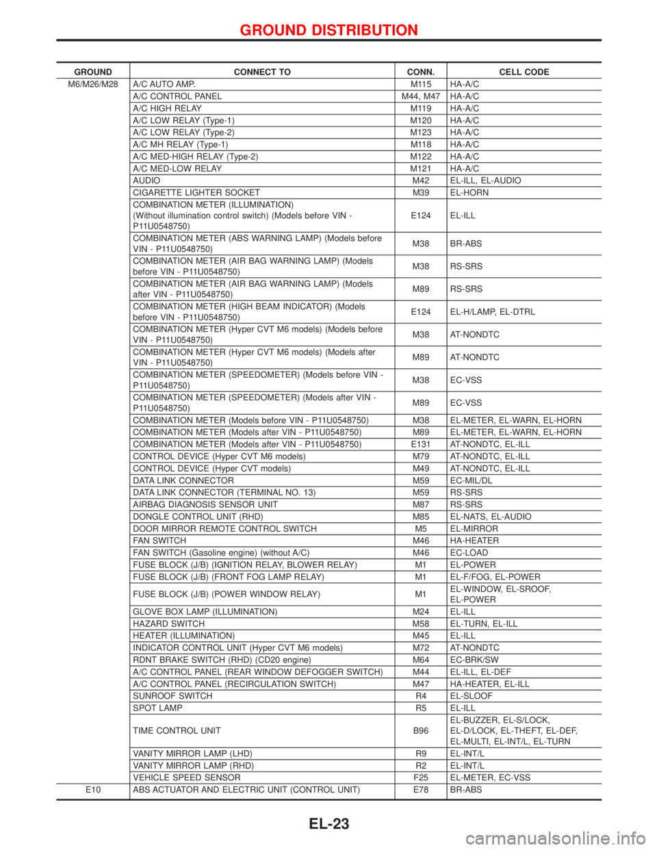 NISSAN PRIMERA 1999  Electronic Repair Manual GROUND CONNECT TO CONN. CELL CODE
M6/M26/M28 A/C AUTO AMP. M115 HA-A/C
A/C CONTROL PANEL M44, M47 HA-A/C
A/C HIGH RELAY M119 HA-A/C
A/C LOW RELAY (Type-1) M120 HA-A/C
A/C LOW RELAY (Type-2) M123 HA-A/