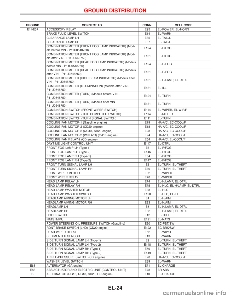 NISSAN PRIMERA 1999  Electronic Repair Manual GROUND CONNECT TO CONN. CELL CODE
E11/E37 ACCESSORY RELAY E95 EL-POWER, EL-HORN
BRAKE FLUID LEVEL SWITCH E14 EL-WARN
CLEARANCE LAMP LH E85 EL-TAIL/L
CLEARANCE LAMP RH E87 EL-TAIL/L
COMBINATION METER (