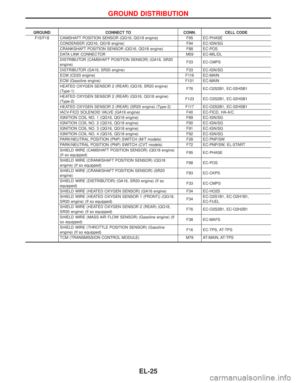 NISSAN PRIMERA 1999  Electronic Repair Manual GROUND CONNECT TO CONN. CELL CODE
F15/F18 CAMSHAFT POSITION SENSOR (QG16, QG18 engine) F95 EC-PHASE
CONDENSER (QG16, QG18 engine) F94 EC-IGN/SG
CRANKSHAFT POSITION SENSOR (QG16, QG18 engine) F88 EC-PO