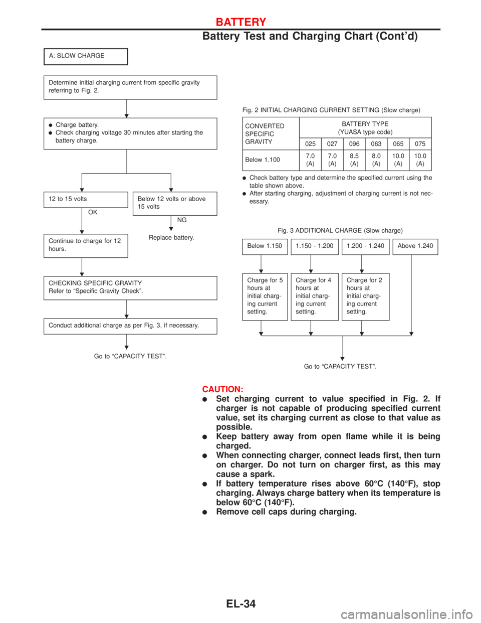 NISSAN PRIMERA 1999  Electronic Repair Manual A: SLOW CHARGE
Determine initial charging current from specific gravity
referring to Fig. 2.
Charge battery.Check charging voltage 30 minutes after starting the
battery charge.
12 to 15 volts
OKBelo