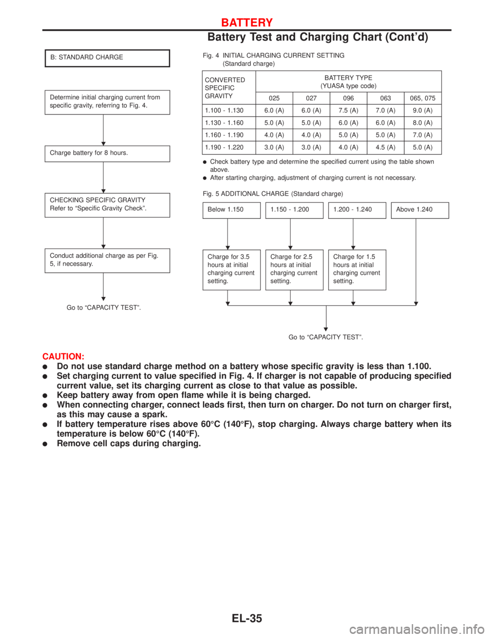 NISSAN PRIMERA 1999  Electronic Repair Manual B: STANDARD CHARGE
Determine initial charging current from
specific gravity, referring to Fig. 4.
Charge battery for 8 hours.
CHECKING SPECIFIC GRAVITY
Refer to“Specific Gravity Check”.
Conduct ad