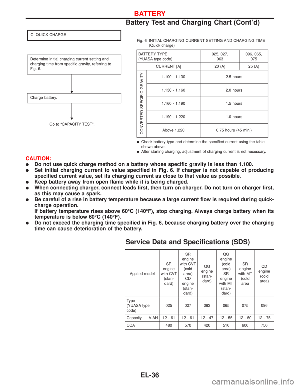 NISSAN PRIMERA 1999  Electronic Repair Manual C: QUICK CHARGE
Determine initial charging current setting and
charging time from specific gravity, referring to
Fig. 6.
Charge battery.
Go to“CAPACITY TEST”.Fig. 6 INITIAL CHARGING CURRENT SETTIN