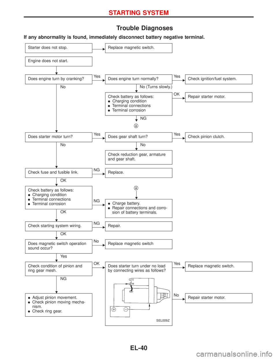 NISSAN PRIMERA 1999  Electronic Repair Manual Trouble Diagnoses
If any abnormality is found, immediately disconnect battery negative terminal.
Starter does not stop.Replace magnetic switch.
Engine does not start.
Does engine turn by cranking?
No