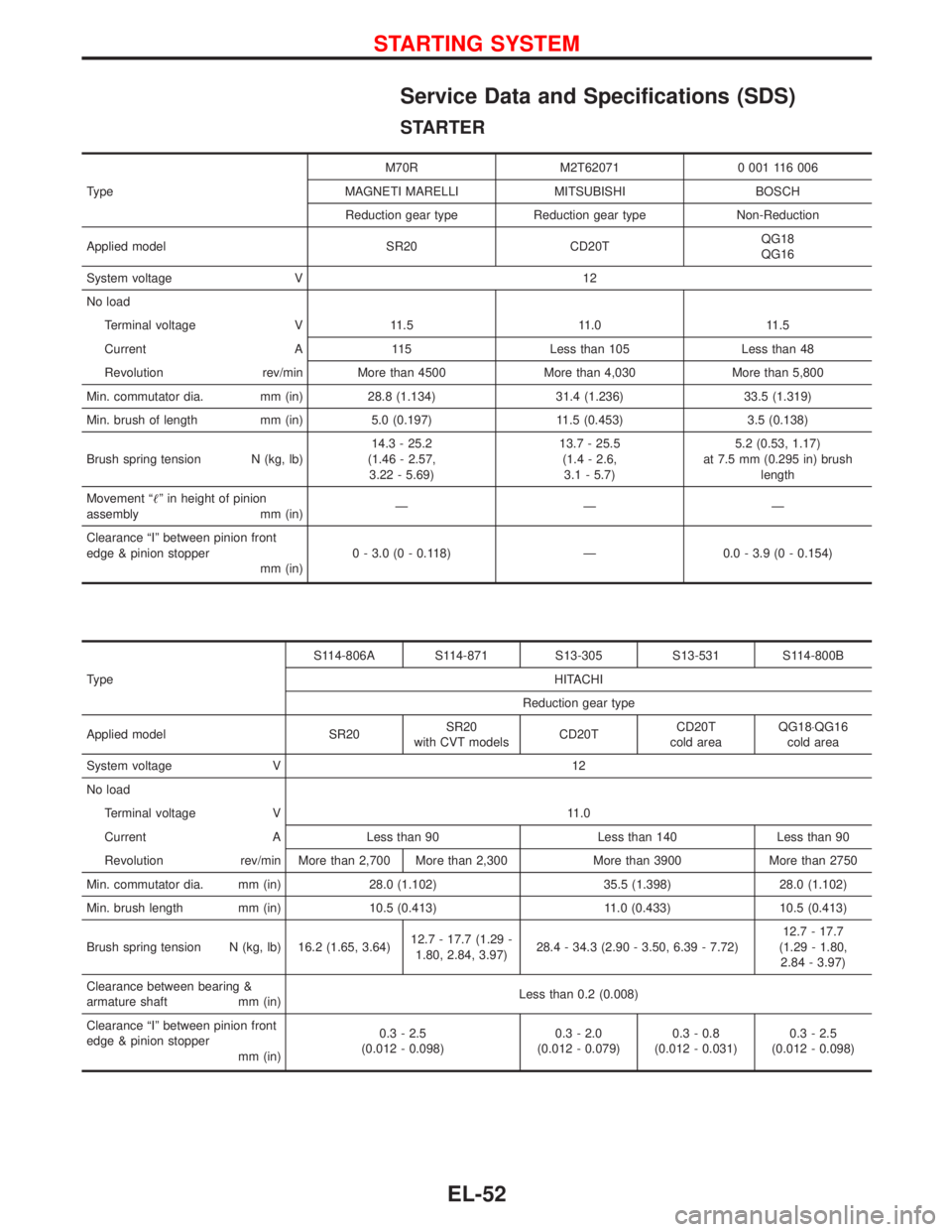 NISSAN PRIMERA 1999  Electronic Repair Manual Service Data and Specifications (SDS)
STARTER
TypeM70R M2T62071 0 001 116 006
MAGNETI MARELLI MITSUBISHI BOSCH
Reduction gear type Reduction gear type Non-Reduction
Applied model SR20 CD20TQG18
QG16
S