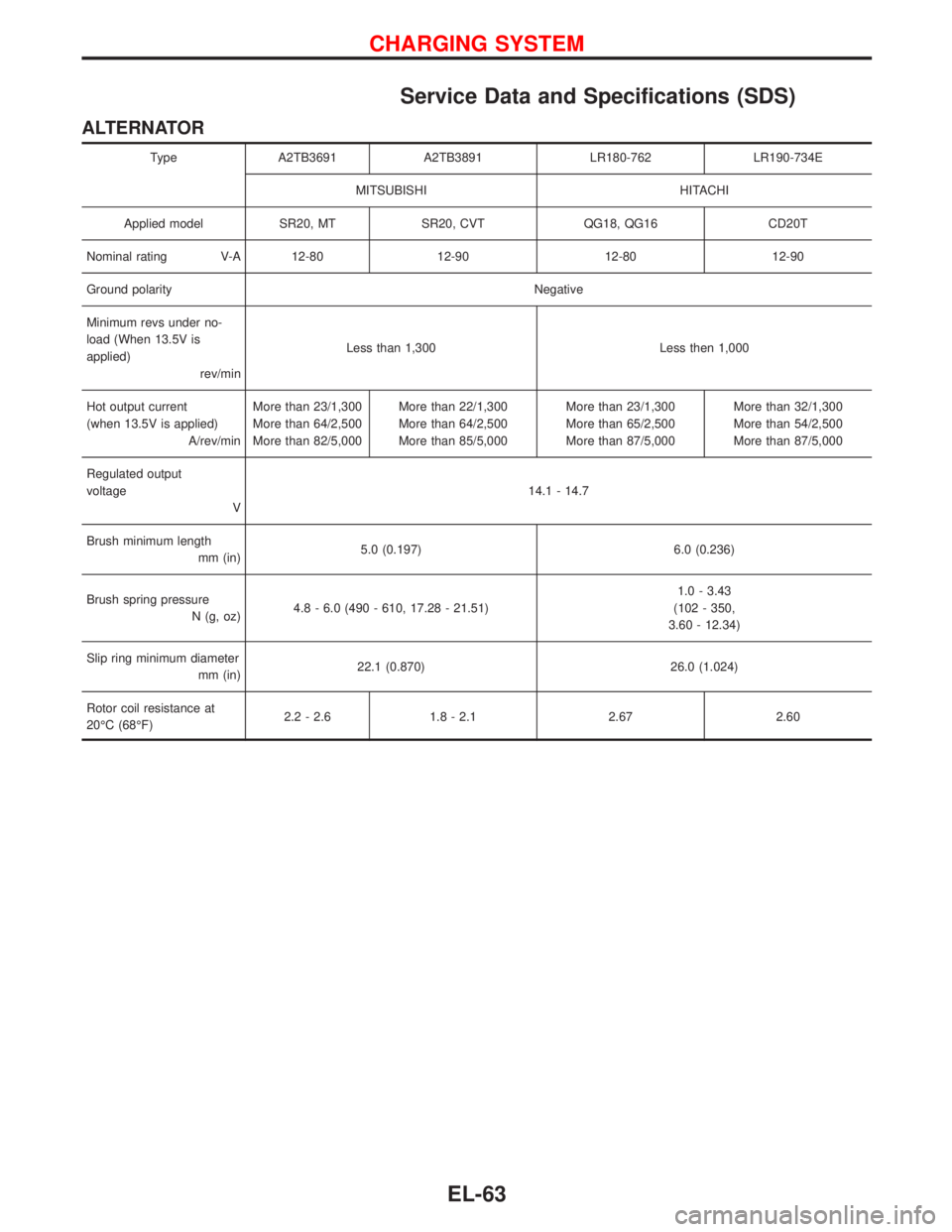 NISSAN PRIMERA 1999  Electronic Repair Manual Service Data and Specifications (SDS)
ALTERNATOR
Type A2TB3691 A2TB3891 LR180-762 LR190-734E
MITSUBISHI HITACHI
Applied model SR20, MT SR20, CVT QG18, QG16 CD20T
Nominal rating V-A 12-80 12-90 12-80 1
