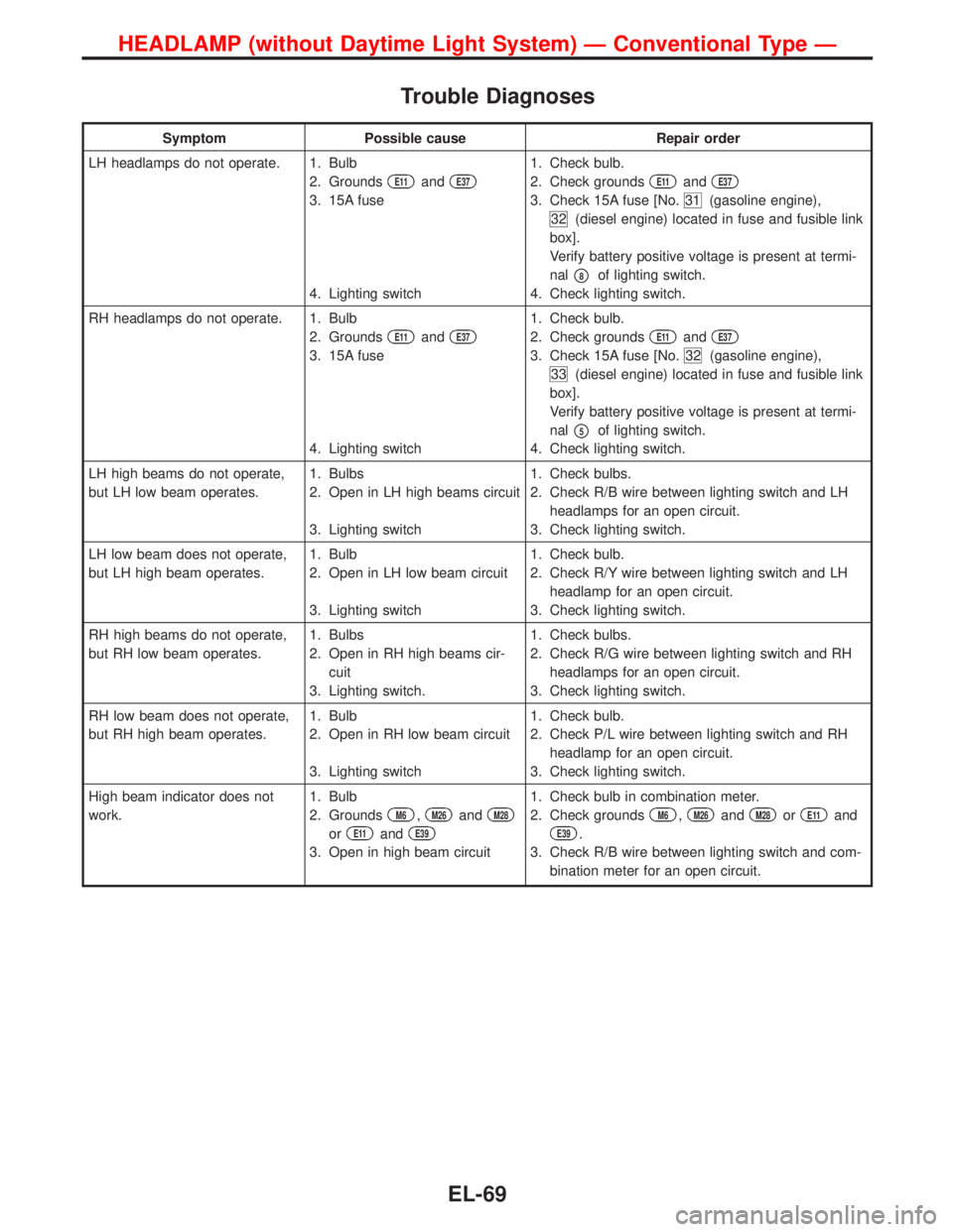 NISSAN PRIMERA 1999  Electronic Repair Manual Trouble Diagnoses
Symptom Possible cause Repair order
LH headlamps do not operate. 1. Bulb
2. Grounds
E11andE37
3. 15A fuse
4. Lighting switch1. Check bulb.
2. Check grounds
E11andE37
3. Check 15A fus