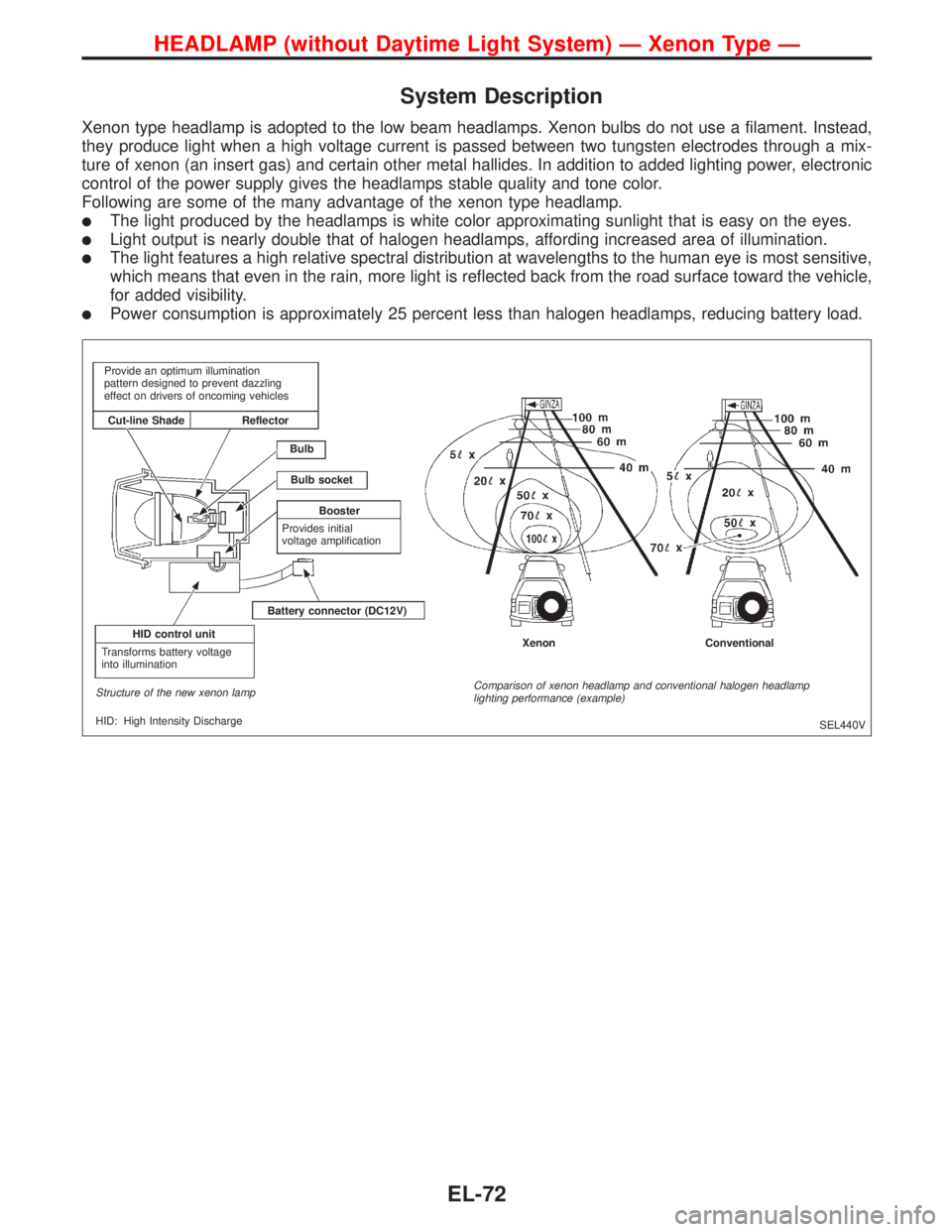 NISSAN PRIMERA 1999  Electronic Repair Manual System Description
Xenon type headlamp is adopted to the low beam headlamps. Xenon bulbs do not use a filament. Instead,
they produce light when a high voltage current is passed between two tungsten e