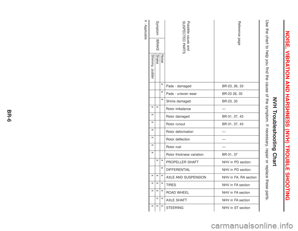 NISSAN PRIMERA 1999 Electronic Repair Manual NVH Troubleshooting Chart
Use the chart to help you find the cause of the symptom. If necessary, repair or replace these parts.
Reference page
BR-23, 26, 33
BR-23 26, 33
BR-23, 33
Ð
BR-31, 37, 43
BR- NISSAN PRIMERA 1999 Electronic Repair Manual NVH Troubleshooting Chart
Use the chart to help you find the cause of the symptom. If necessary, repair or replace these parts.
Reference page
BR-23, 26, 33
BR-23 26, 33
BR-23, 33
Ð
BR-31, 37, 43
BR-