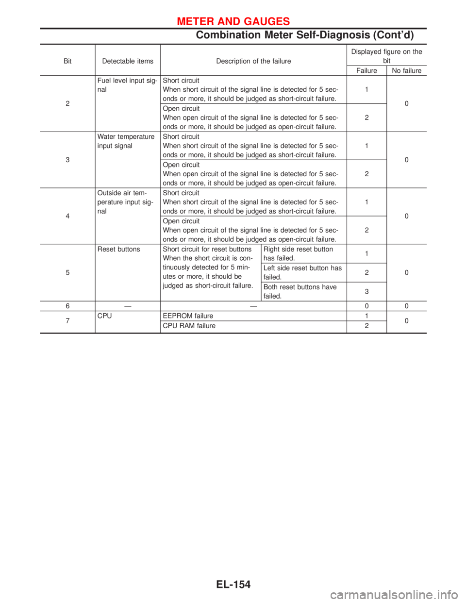 NISSAN PRIMERA 1999  Electronic Repair Manual Bit Detectable items Description of the failureDisplayed figure on the
bit
Failure No failure
2Fuel level input sig-
nalShort circuit
When short circuit of the signal line is detected for 5 sec-
onds 