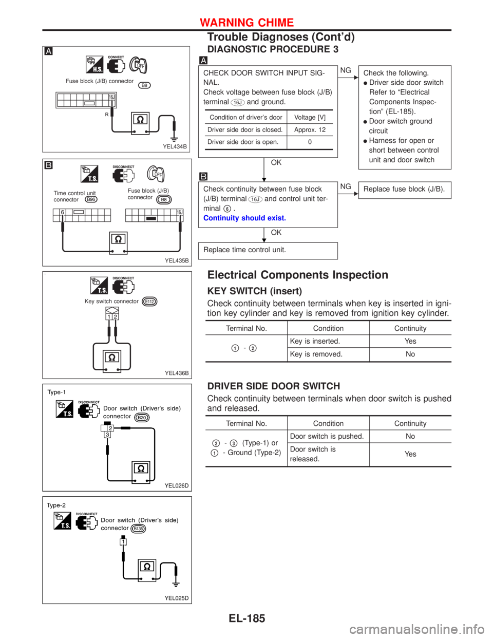 NISSAN PRIMERA 1999  Electronic Repair Manual DIAGNOSTIC PROCEDURE 3
CHECK DOOR SWITCH INPUT SIG-
NAL.
Check voltage between fuse block (J/B)
terminal
16Jand ground.
OK
NG
Check the following.
Driver side door switch
Refer to“Electrical
Compo