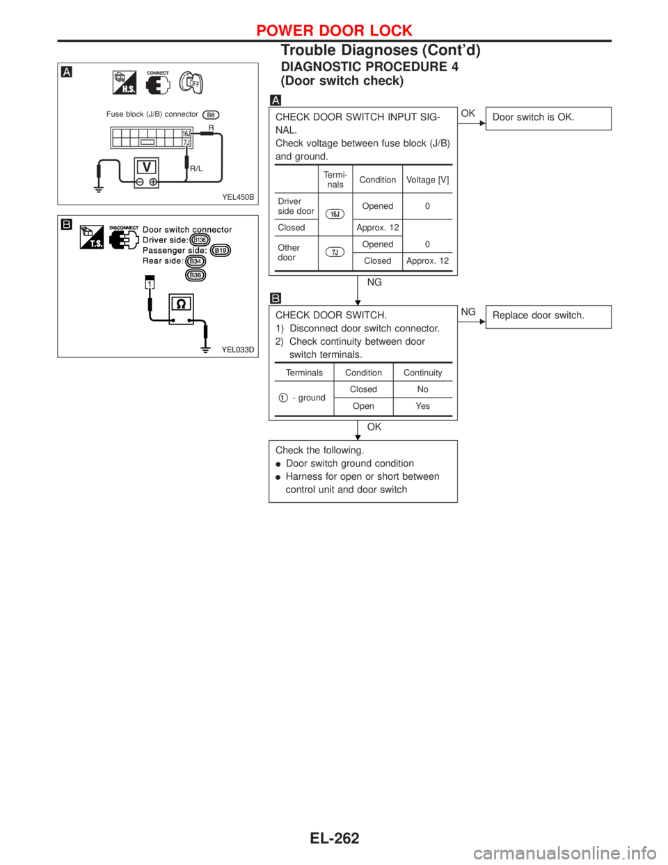 NISSAN PRIMERA 1999  Electronic Repair Manual DIAGNOSTIC PROCEDURE 4
(Door switch check)
CHECK DOOR SWITCH INPUT SIG-
NAL.
Check voltage between fuse block (J/B)
and ground.
NG
OK
Door switch is OK.
CHECK DOOR SWITCH.
1) Disconnect door switch c
