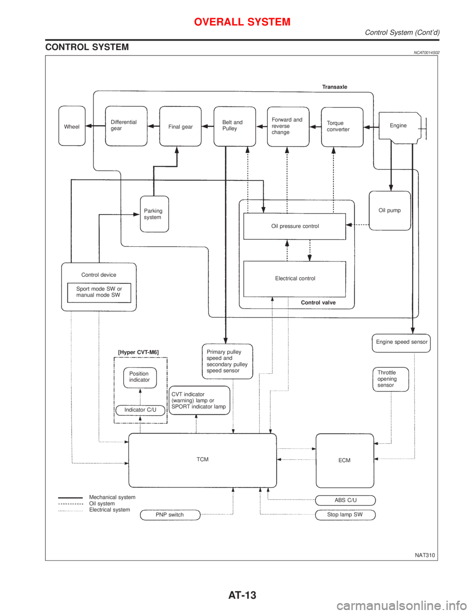 NISSAN PRIMERA 1999  Electronic User Guide CONTROL SYSTEMNCAT0014S02
NAT310 WheelDifferential
gearFinal gearBelt and
PulleyForward and
reverse
changeTorque
converterEngine Transaxle
Oil pump
Oil pressure control Parking
system
Control device
S