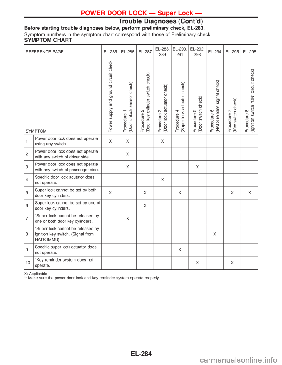 NISSAN PRIMERA 1999  Electronic Repair Manual Before starting trouble diagnoses below, perform preliminary check, EL-283.
Symptom numbers in the symptom chart correspond with those of Preliminary check.
SYMPTOM CHART
REFERENCE PAGE EL-285 EL-286 