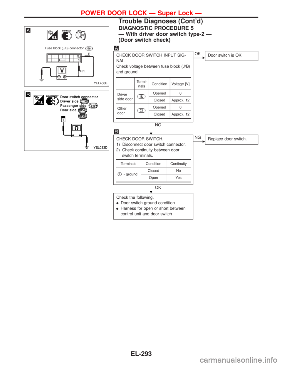 NISSAN PRIMERA 1999  Electronic Repair Manual DIAGNOSTIC PROCEDURE 5
—With driver door switch type-2—
(Door switch check)
CHECK DOOR SWITCH INPUT SIG-
NAL.
Check voltage between fuse block (J/B)
and ground.
NG
OK
Door switch is OK.
CHECK DOO