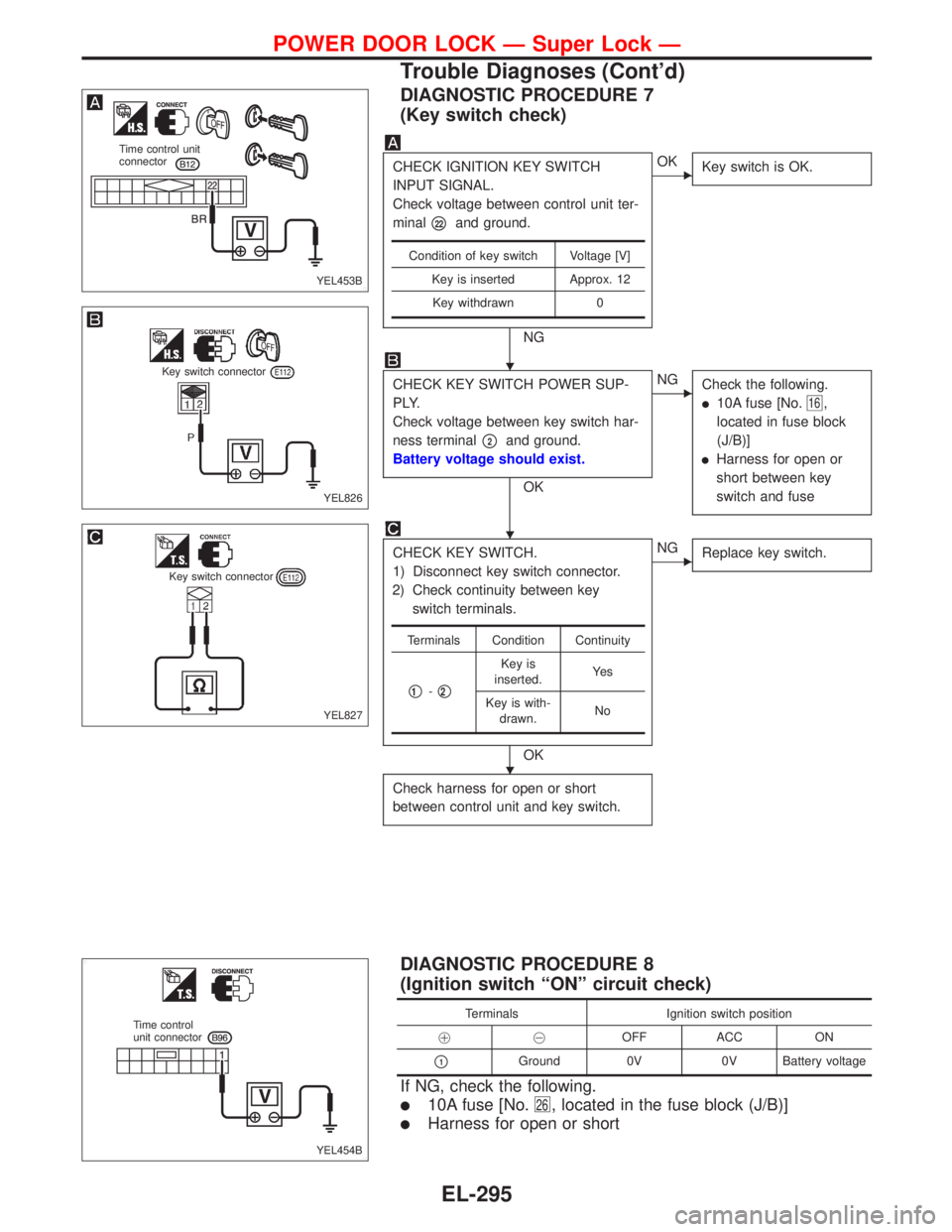 NISSAN PRIMERA 1999  Electronic Repair Manual DIAGNOSTIC PROCEDURE 7
(Key switch check)
CHECK IGNITION KEY SWITCH
INPUT SIGNAL.
Check voltage between control unit ter-
minal
22and ground.
NG
OK
Key switch is OK.
CHECK KEY SWITCH POWER SUP-
PLY.