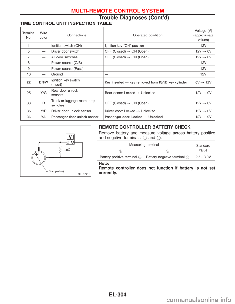 NISSAN PRIMERA 1999  Electronic Repair Manual TIME CONTROL UNIT INSPECTION TABLE
Terminal
No.Wire
colorConnections Operated conditionVoltage (V)
(approximate
values)
1—Ignition switch (ON) Ignition key“ON”position 12V
5—Driver door switch
