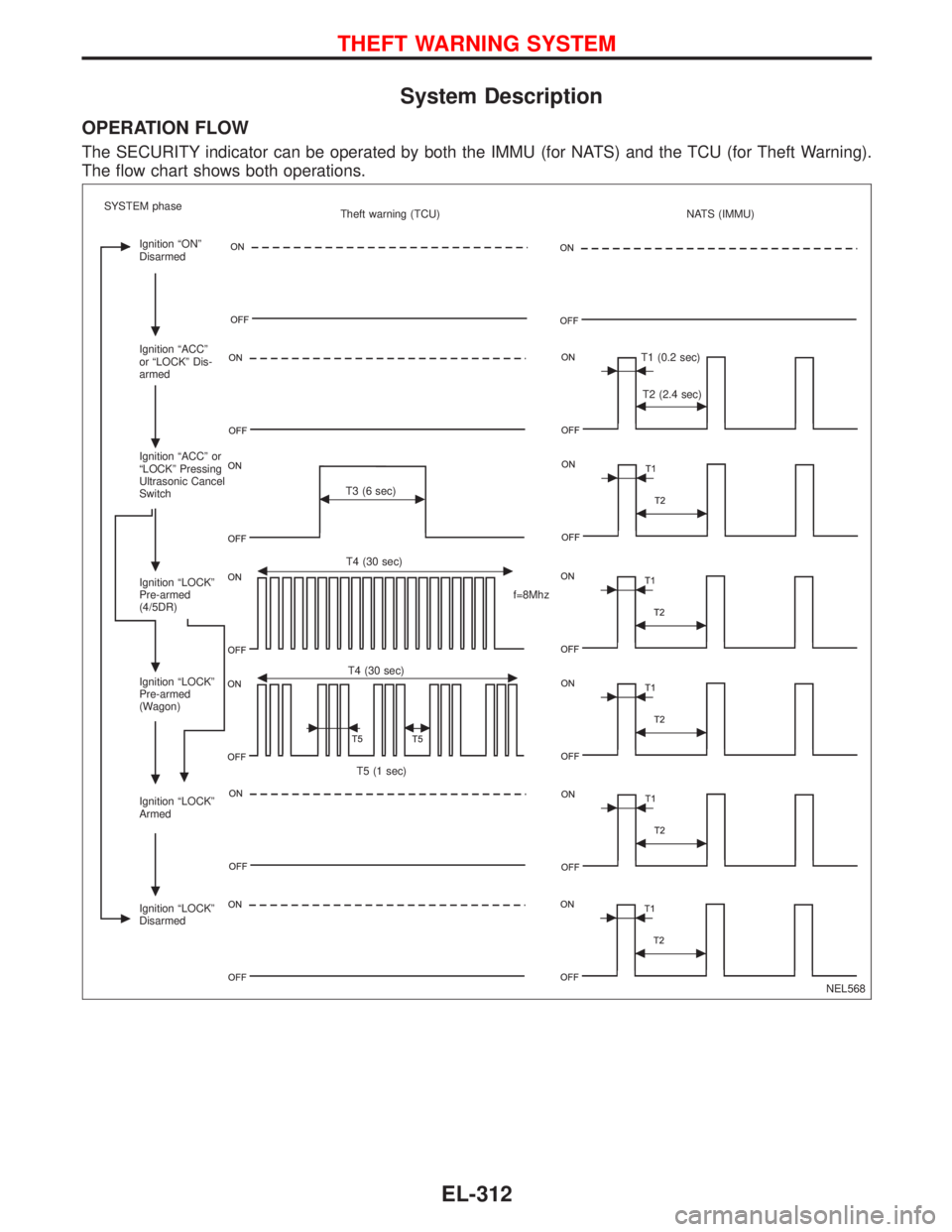 NISSAN PRIMERA 1999  Electronic Repair Manual System Description
OPERATION FLOW
The SECURITY indicator can be operated by both the IMMU (for NATS) and the TCU (for Theft Warning).
The flow chart shows both operations.
NEL568 SYSTEM phase
Ignition