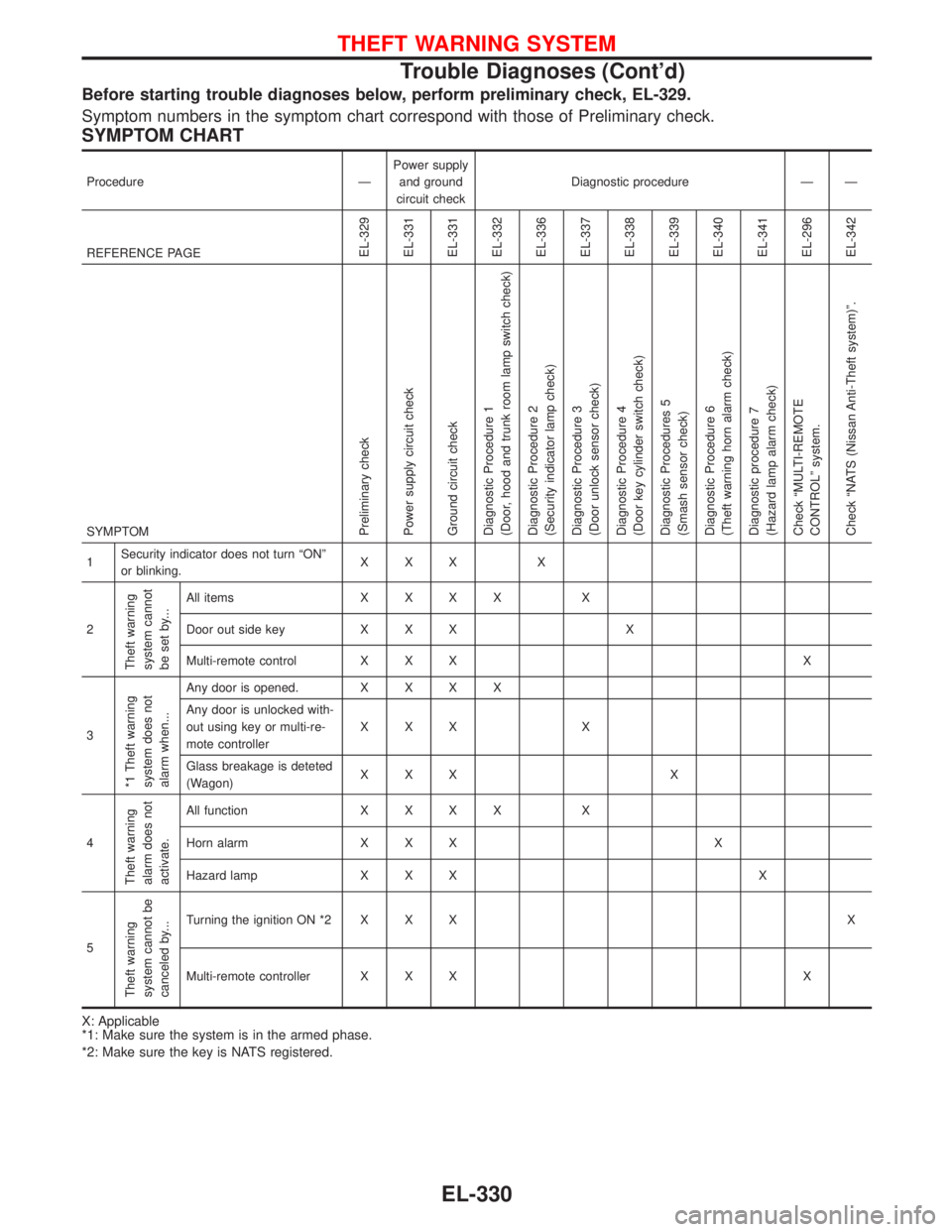 NISSAN PRIMERA 1999  Electronic Repair Manual Before starting trouble diagnoses below, perform preliminary check, EL-329.
Symptom numbers in the symptom chart correspond with those of Preliminary check.
SYMPTOM CHART
Procedure—Power supply
and 
