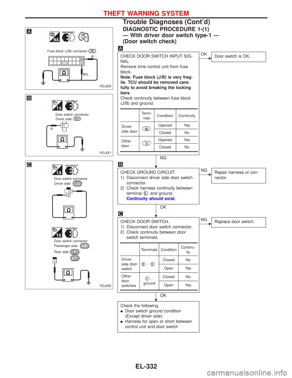 NISSAN PRIMERA 1999  Electronic Repair Manual DIAGNOSTIC PROCEDURE 1-(1)
—With driver door switch type-1—
(Door switch check)
CHECK DOOR SWITCH INPUT SIG-
NAL.
Remove time control unit from fuse
block.
Note: Fuse block (J/B) is very frag-
ile