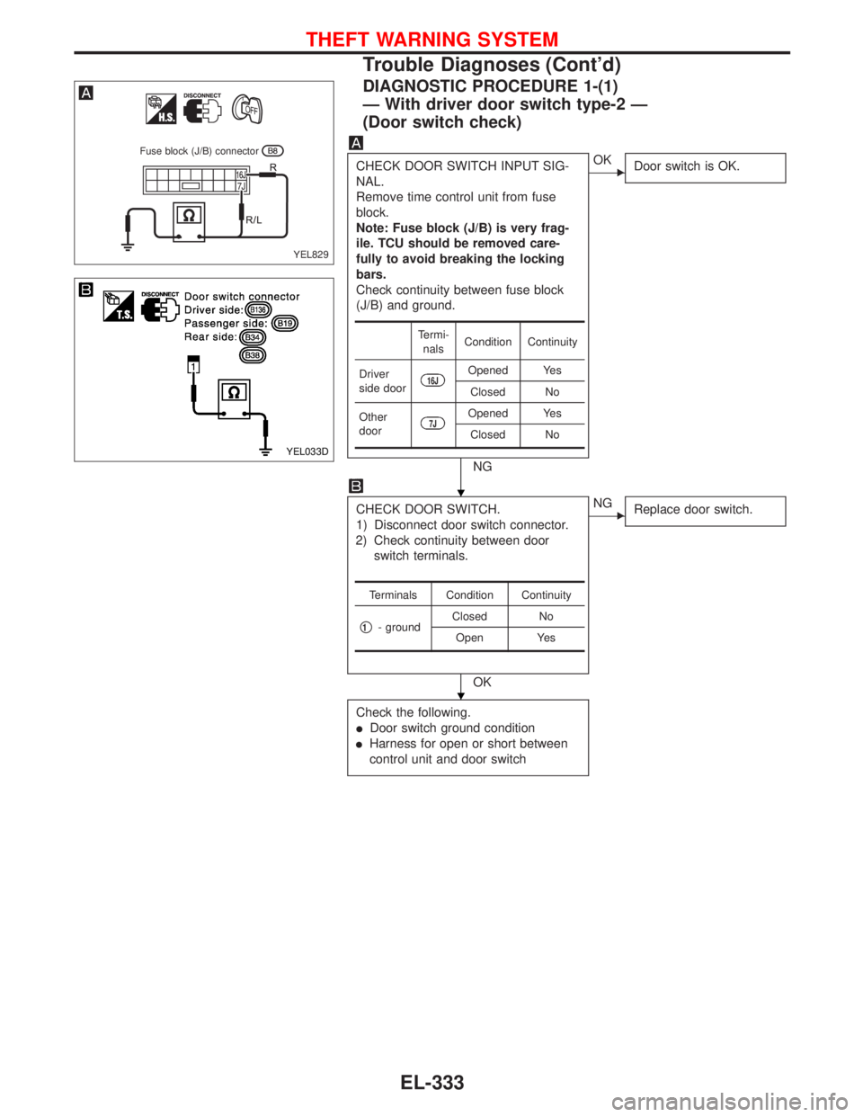 NISSAN PRIMERA 1999  Electronic Repair Manual DIAGNOSTIC PROCEDURE 1-(1)
—With driver door switch type-2—
(Door switch check)
CHECK DOOR SWITCH INPUT SIG-
NAL.
Remove time control unit from fuse
block.
Note: Fuse block (J/B) is very frag-
ile