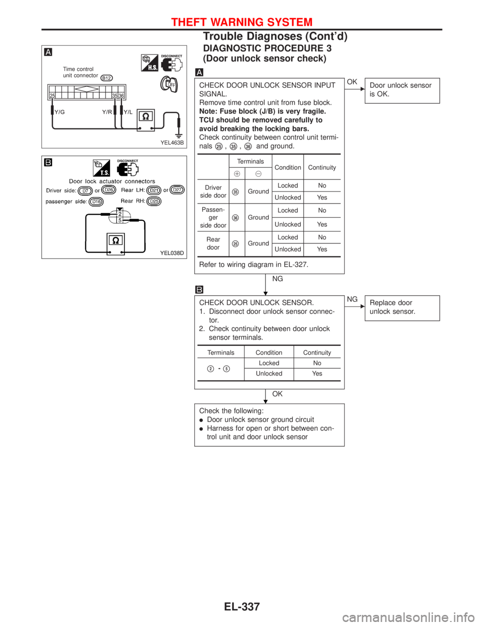 NISSAN PRIMERA 1999  Electronic Repair Manual DIAGNOSTIC PROCEDURE 3
(Door unlock sensor check)
CHECK DOOR UNLOCK SENSOR INPUT
SIGNAL.
Remove time control unit from fuse block.
Note: Fuse block (J/B) is very fragile.
TCU should be removed careful