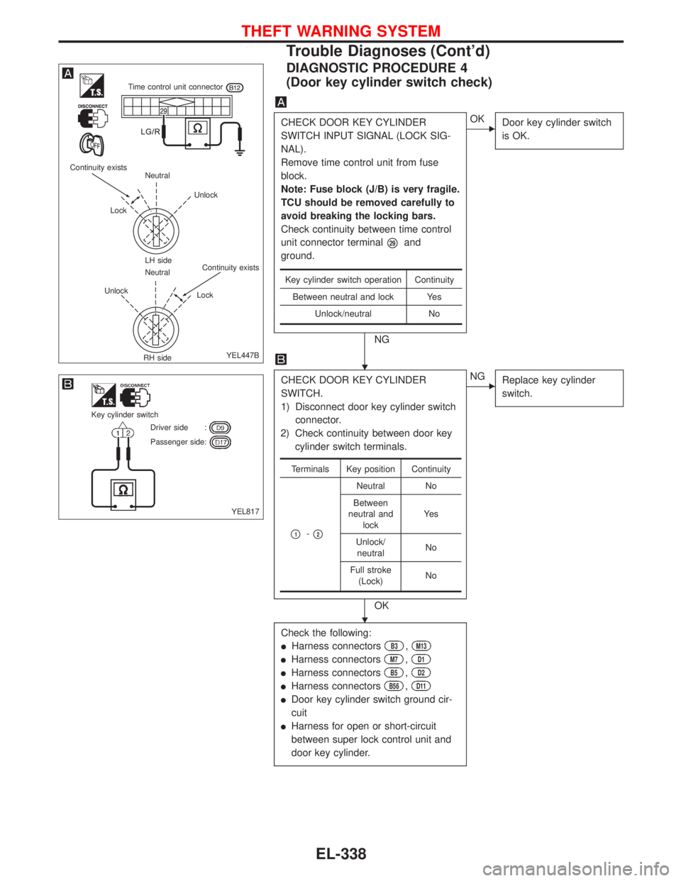 NISSAN PRIMERA 1999  Electronic Repair Manual DIAGNOSTIC PROCEDURE 4
(Door key cylinder switch check)
CHECK DOOR KEY CYLINDER
SWITCH INPUT SIGNAL (LOCK SIG-
NAL).
Remove time control unit from fuse
block.
Note: Fuse block (J/B) is very fragile.
T