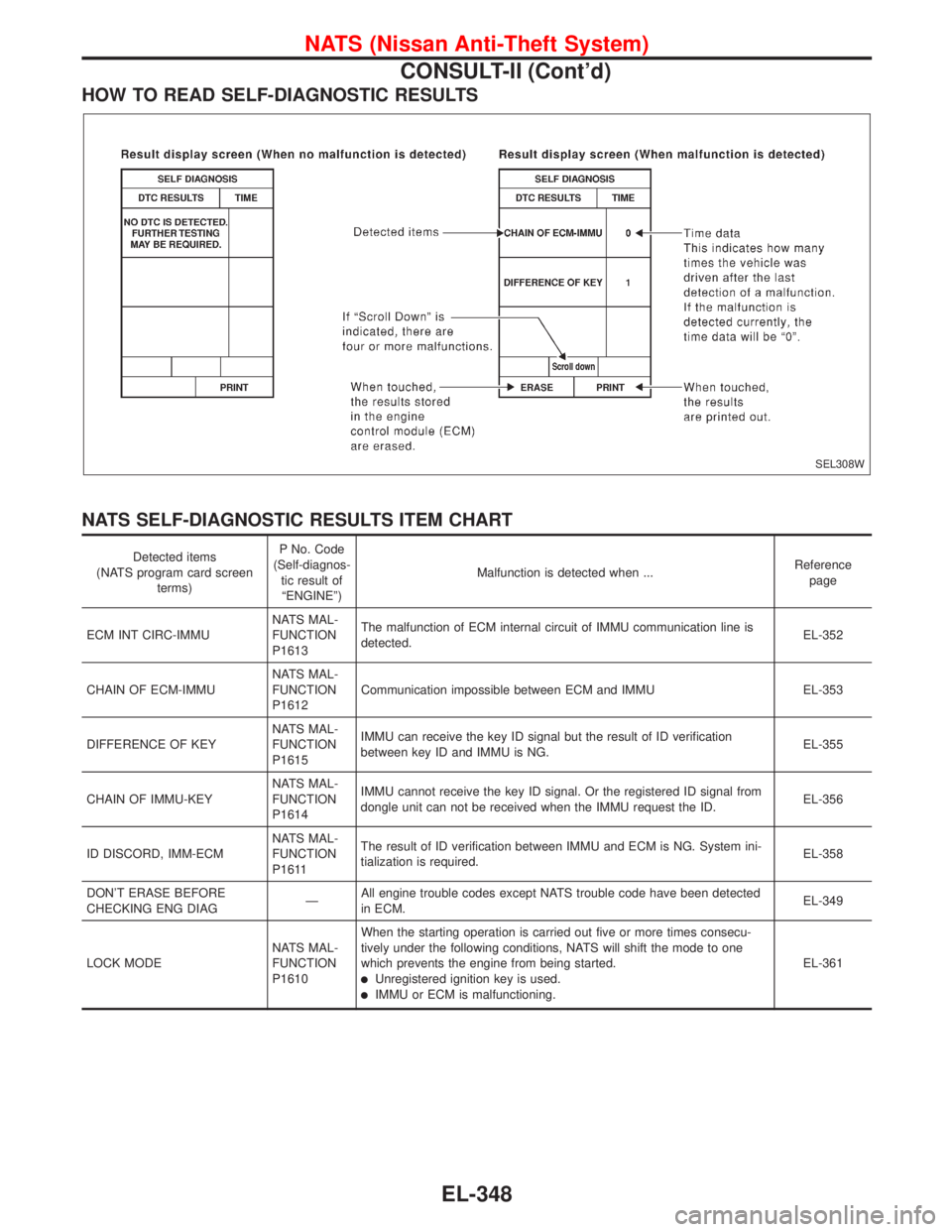 NISSAN PRIMERA 1999  Electronic Repair Manual HOW TO READ SELF-DIAGNOSTIC RESULTS
NATS SELF-DIAGNOSTIC RESULTS ITEM CHART
Detected items
(NATS program card screen
terms)P No. Code
(Self-diagnos-
tic result of
“ENGINE”)Malfunction is detected 