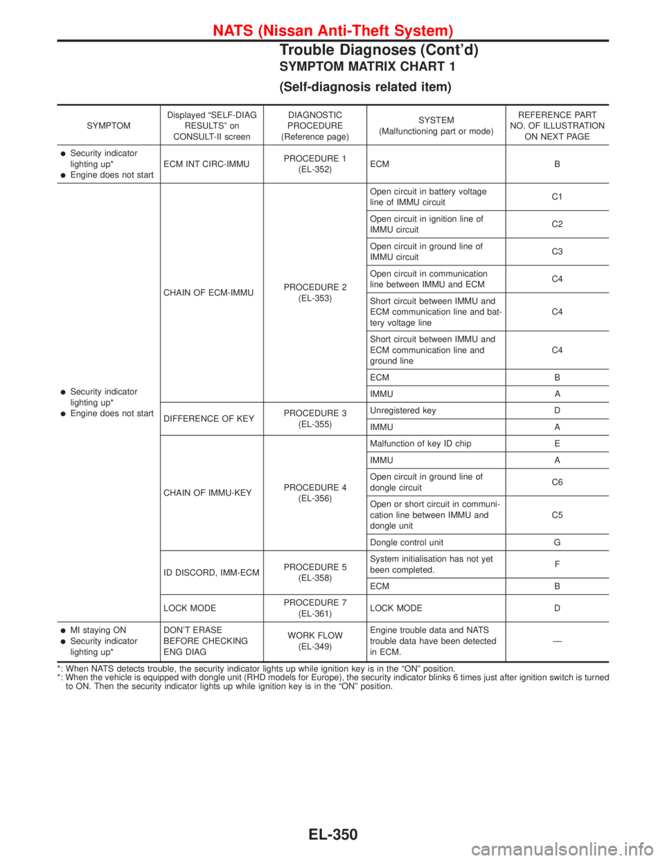 NISSAN PRIMERA 1999  Electronic Repair Manual SYMPTOM MATRIX CHART 1
(Self-diagnosis related item)
SYMPTOMDisplayed“SELF-DIAG
RESULTS”on
CONSULT-II screenDIAGNOSTIC
PROCEDURE
(Reference page)SYSTEM
(Malfunctioning part or mode)REFERENCE PART
