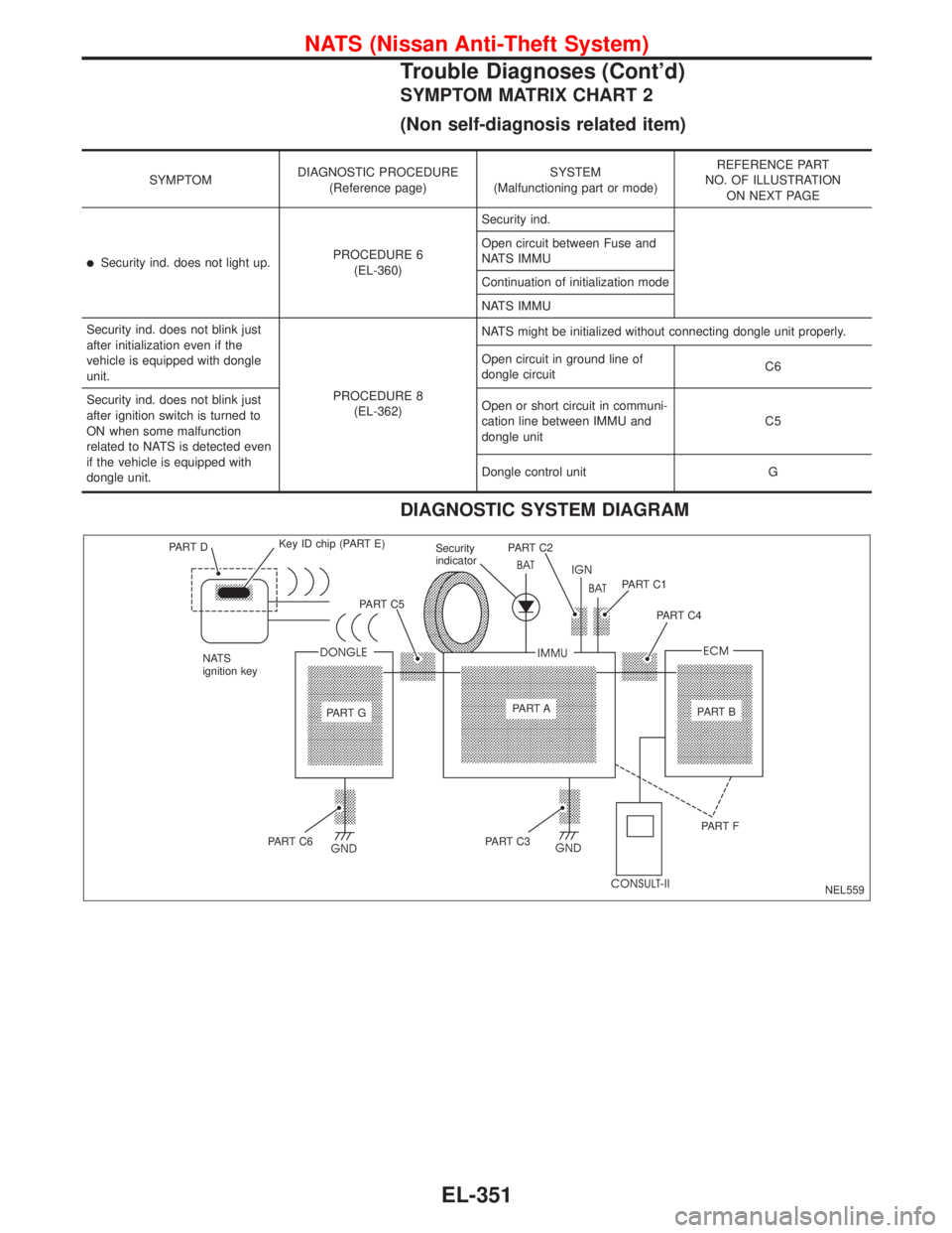 NISSAN PRIMERA 1999  Electronic Repair Manual SYMPTOM MATRIX CHART 2
(Non self-diagnosis related item)
SYMPTOMDIAGNOSTIC PROCEDURE
(Reference page)SYSTEM
(Malfunctioning part or mode)REFERENCE PART
NO. OF ILLUSTRATION
ON NEXT PAGE
Security ind. 