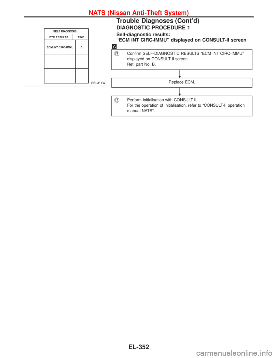 NISSAN PRIMERA 1999  Electronic Repair Manual DIAGNOSTIC PROCEDURE 1
Self-diagnostic results:
“ECM INT CIRC-IMMU”displayed on CONSULT-II screen
Confirm SELF-DIAGNOSTIC RESULTS“ECM INT CIRC-IMMU”
displayed on CONSULT-II screen.
Ref. part N