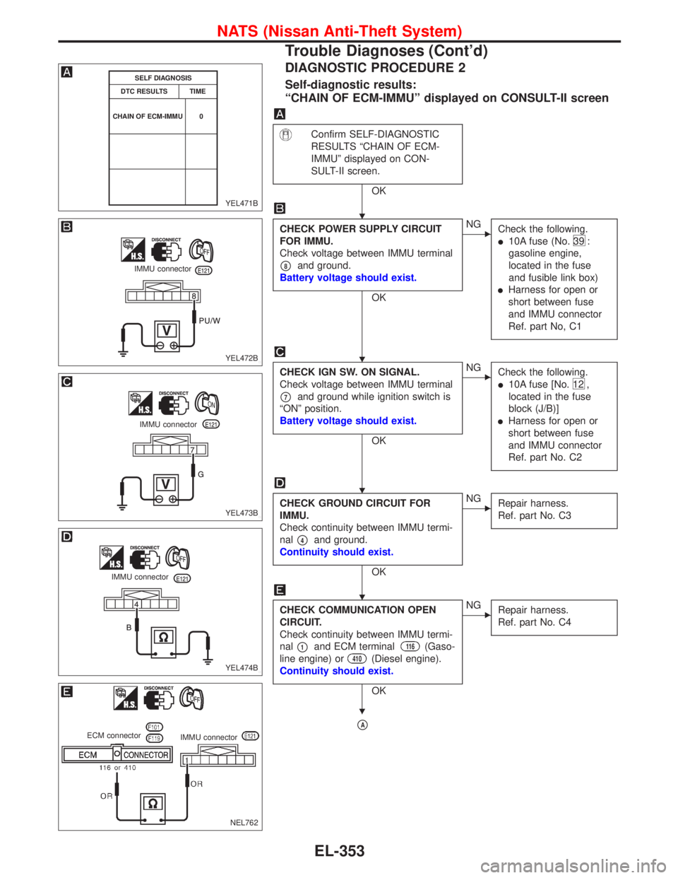 NISSAN PRIMERA 1999  Electronic Repair Manual DIAGNOSTIC PROCEDURE 2
Self-diagnostic results:
“CHAIN OF ECM-IMMU”displayed on CONSULT-II screen
Confirm SELF-DIAGNOSTIC
RESULTS“CHAIN OF ECM-
IMMU”displayed on CON-
SULT-II screen.
OK
CHECK 