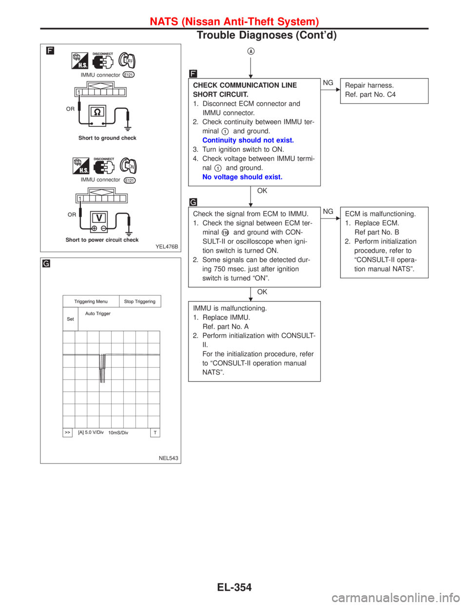 NISSAN PRIMERA 1999  Electronic Repair Manual A
CHECK COMMUNICATION LINE
SHORT CIRCUIT.
1. Disconnect ECM connector and
IMMU connector.
2. Check continuity between IMMU ter-
minal
1and ground.
Continuity should not exist.
3. Turn ignition switc