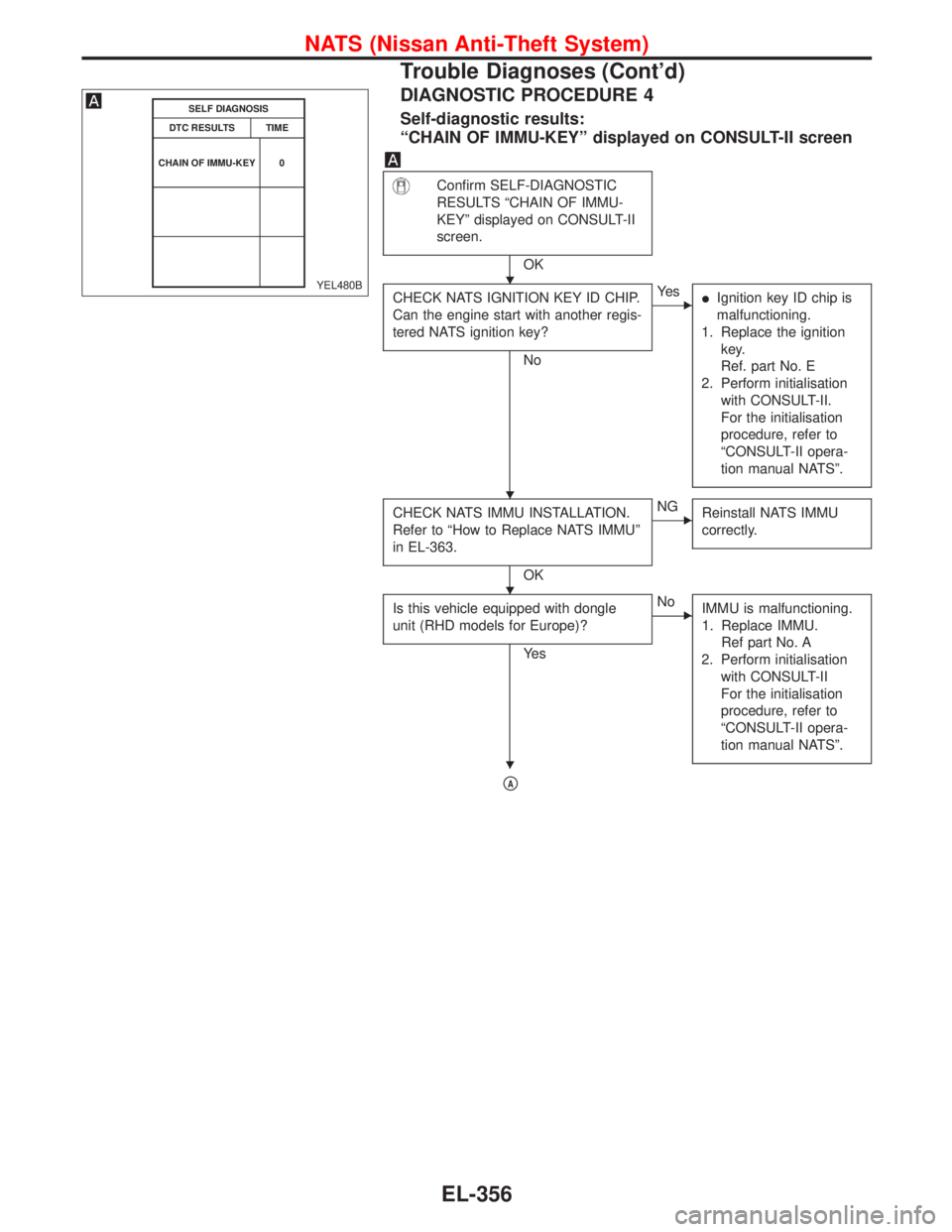 NISSAN PRIMERA 1999  Electronic Repair Manual DIAGNOSTIC PROCEDURE 4
Self-diagnostic results:
“CHAIN OF IMMU-KEY”displayed on CONSULT-II screen
Confirm SELF-DIAGNOSTIC
RESULTS“CHAIN OF IMMU-
KEY”displayed on CONSULT-II
screen.
OK
CHECK NA