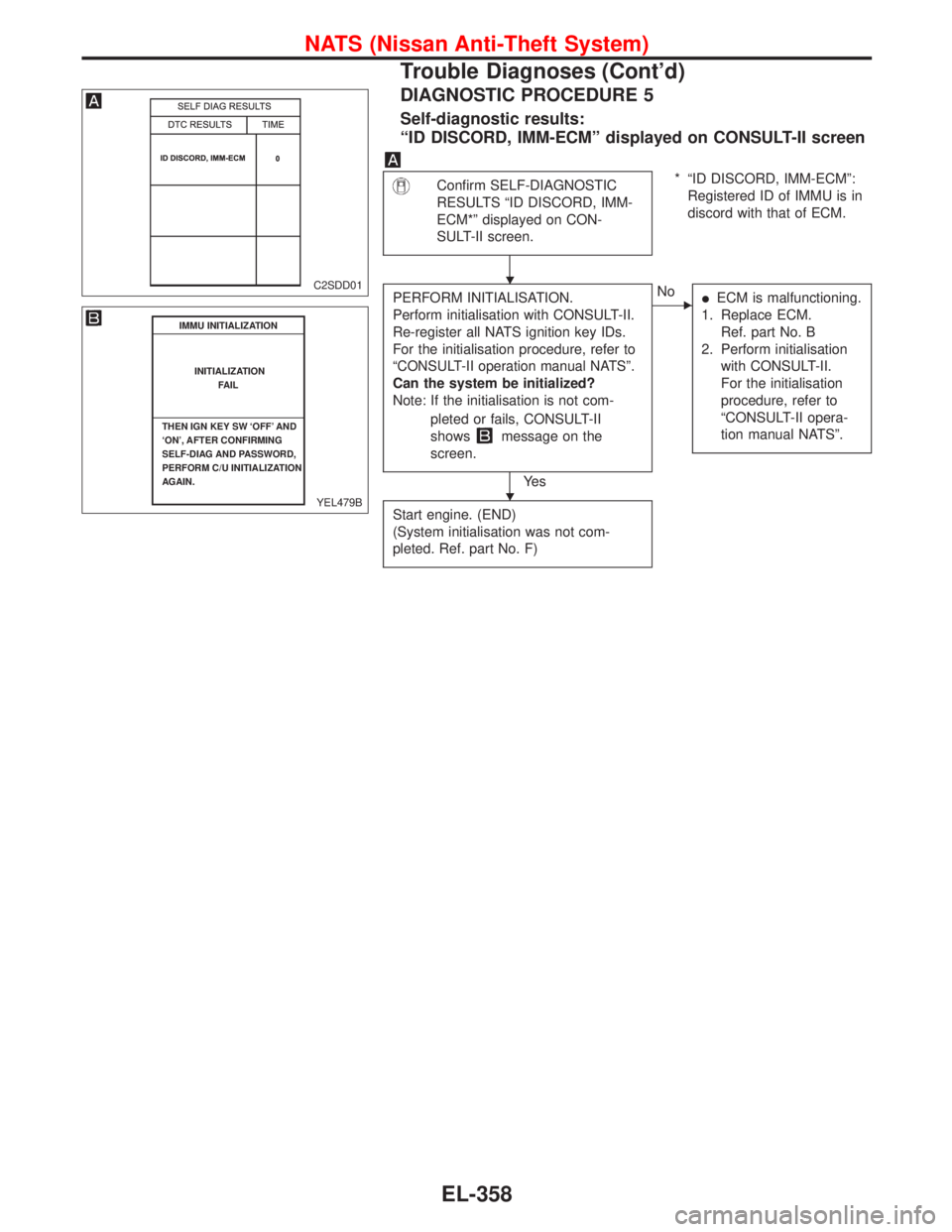 NISSAN PRIMERA 1999  Electronic Repair Manual DIAGNOSTIC PROCEDURE 5
Self-diagnostic results:
“ID DISCORD, IMM-ECM”displayed on CONSULT-II screen
Confirm SELF-DIAGNOSTIC
RESULTS“ID DISCORD, IMM-
ECM*”displayed on CON-
SULT-II screen.*“I