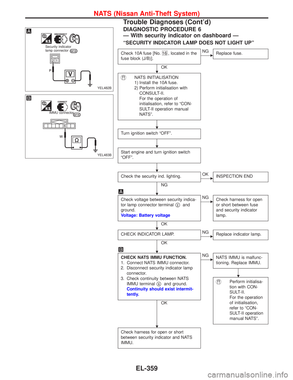 NISSAN PRIMERA 1999  Electronic Repair Manual DIAGNOSTIC PROCEDURE 6
—With security indicator on dashboard—
“SECURITY INDICATOR LAMP DOES NOT LIGHT UP”
Check 10A fuse [No.16 , located in the
fuse block (J/B)].
OK
NG
Replace fuse.
NATS IN