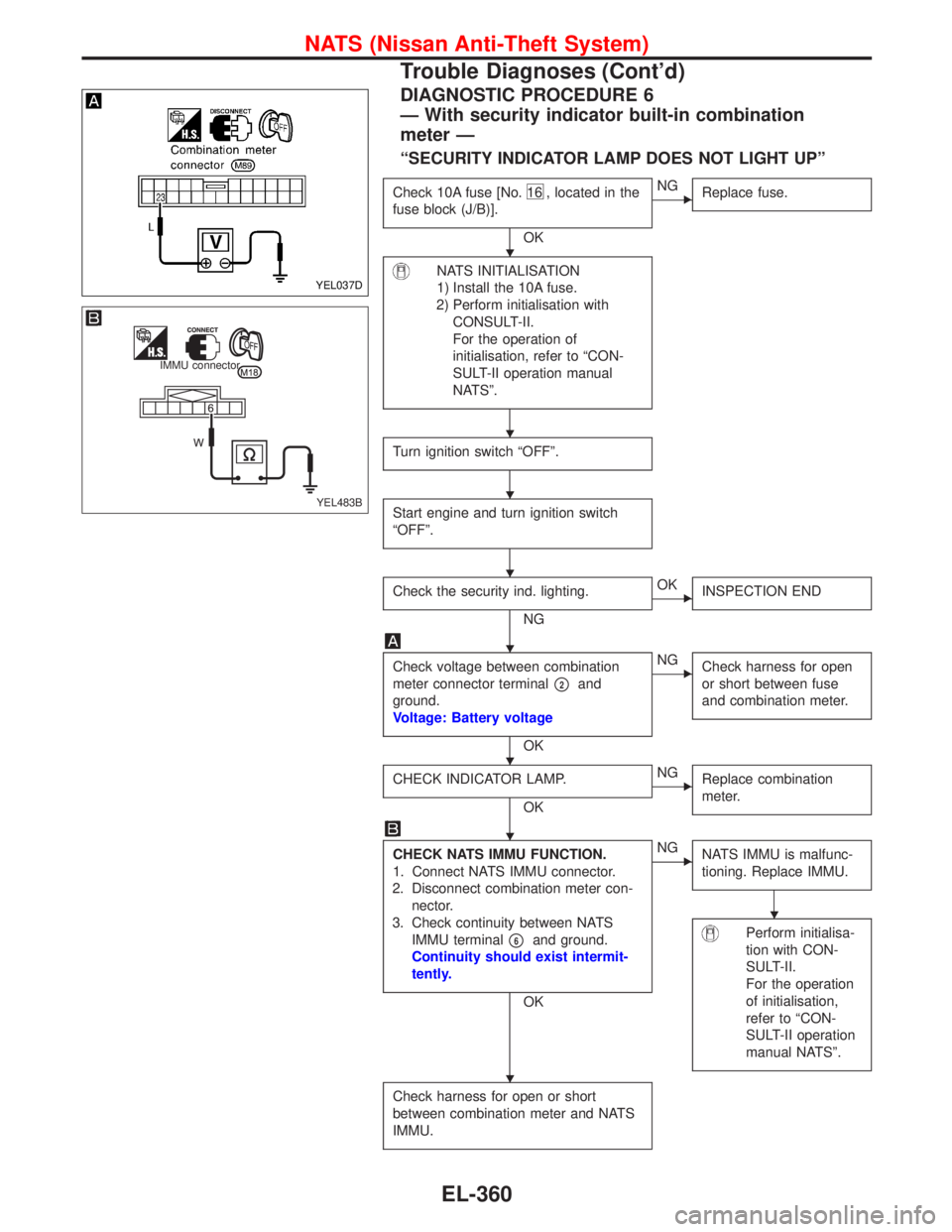NISSAN PRIMERA 1999  Electronic Repair Manual DIAGNOSTIC PROCEDURE 6
—With security indicator built-in combination
meter—
“SECURITY INDICATOR LAMP DOES NOT LIGHT UP”
Check 10A fuse [No.16 , located in the
fuse block (J/B)].
OK
NG
Replace