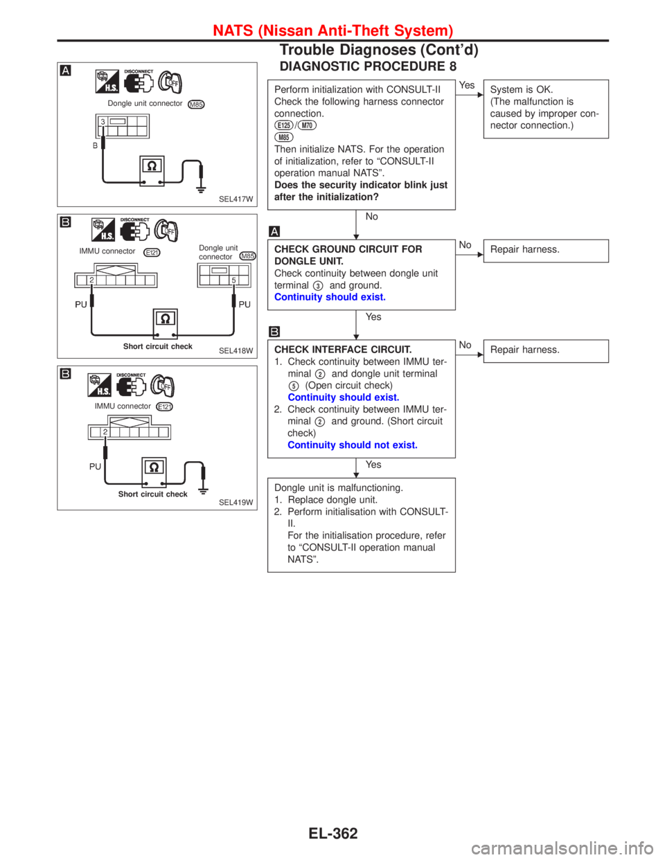 NISSAN PRIMERA 1999  Electronic Repair Manual DIAGNOSTIC PROCEDURE 8
Perform initialization with CONSULT-II
Check the following harness connector
connection.
E125/M70
M85
Then initialize NATS. For the operation
of initialization, refer to“CONSU