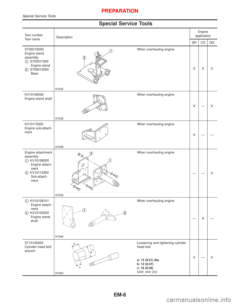 NISSAN PRIMERA 1999 Electronic Repair Manual Special Service Tools
Tool number
Tool nameDescriptionEngine
application
SR CD QG
ST0501S000
Engine stand
assembly
p1ST05011000
Engine stand
p2ST05012000
Base
NT042
When overhauling engine
XXX
KV10106 NISSAN PRIMERA 1999 Electronic Repair Manual Special Service Tools
Tool number
Tool nameDescriptionEngine
application
SR CD QG
ST0501S000
Engine stand
assembly
p1ST05011000
Engine stand
p2ST05012000
Base
NT042
When overhauling engine
XXX
KV10106