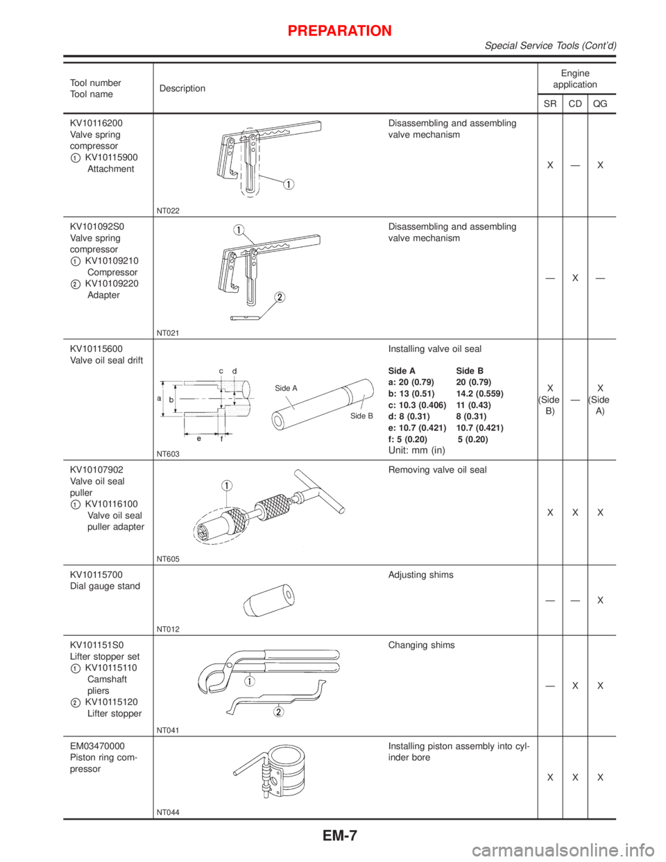 NISSAN PRIMERA 1999 Electronic Repair Manual Tool number
Tool nameDescriptionEngine
application
SR CD QG
KV10116200
Valve spring
compressor
p1KV10115900
Attachment
NT022
Disassembling and assembling
valve mechanism
XÐX
KV101092S0
Valve spring
c NISSAN PRIMERA 1999 Electronic Repair Manual Tool number
Tool nameDescriptionEngine
application
SR CD QG
KV10116200
Valve spring
compressor
p1KV10115900
Attachment
NT022
Disassembling and assembling
valve mechanism
XÐX
KV101092S0
Valve spring
c