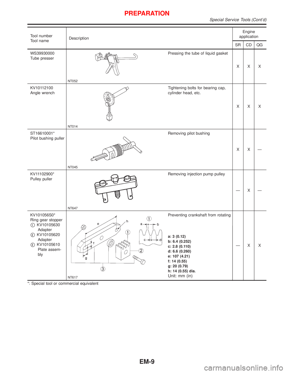NISSAN PRIMERA 1999 Electronic Repair Manual Tool number
Tool nameDescriptionEngine
application
SR CD QG
WS39930000
Tube presser
NT052
Pressing the tube of liquid gasket
XXX
KV10112100
Angle wrench
NT014
Tightening bolts for bearing cap,
cylinde NISSAN PRIMERA 1999 Electronic Repair Manual Tool number
Tool nameDescriptionEngine
application
SR CD QG
WS39930000
Tube presser
NT052
Pressing the tube of liquid gasket
XXX
KV10112100
Angle wrench
NT014
Tightening bolts for bearing cap,
cylinde