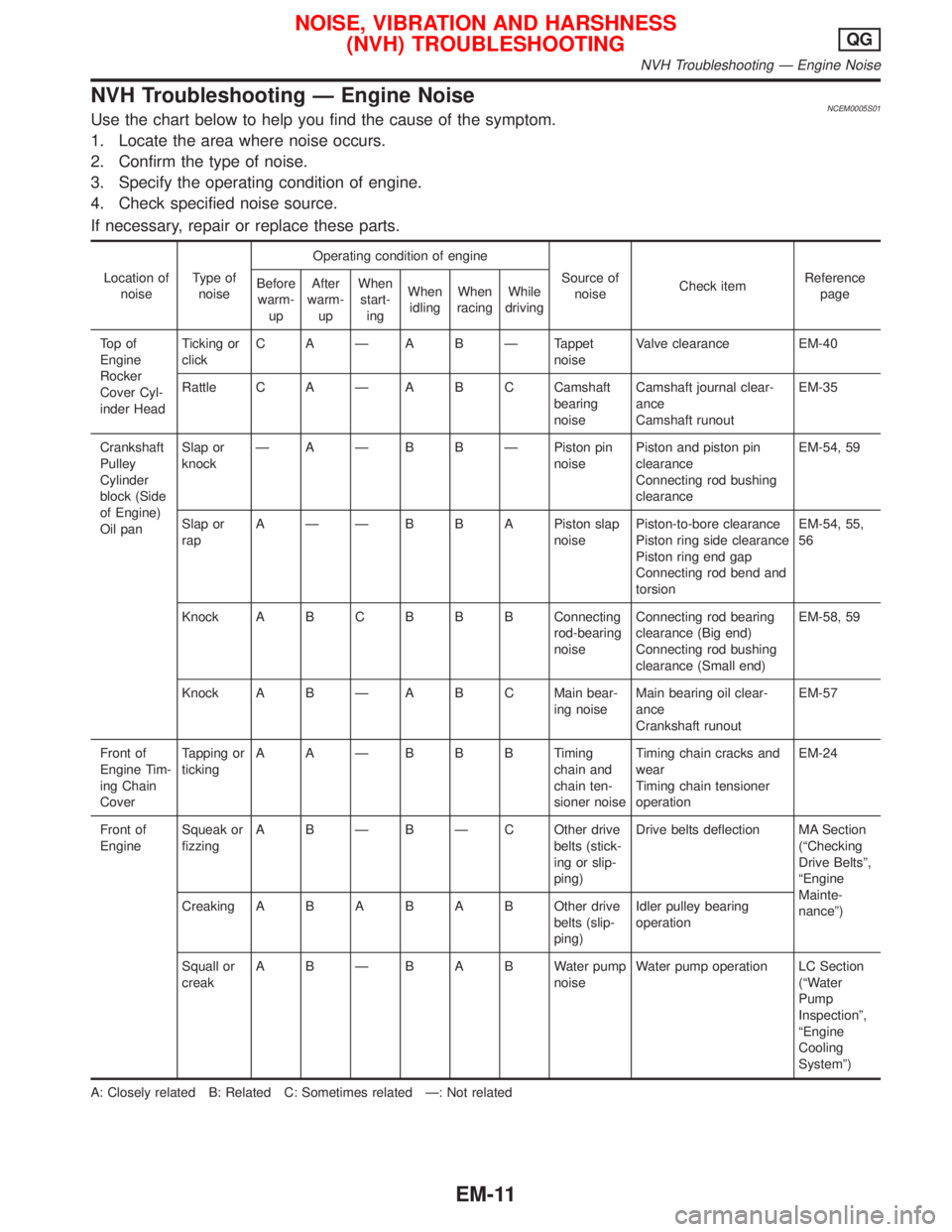 NISSAN PRIMERA 1999  Electronic Repair Manual NVH Troubleshooting Ð Engine NoiseNCEM0005S01Use the chart below to help you find the cause of the symptom.
1. Locate the area where noise occurs.
2. Confirm the type of noise.
3. Specify the operati