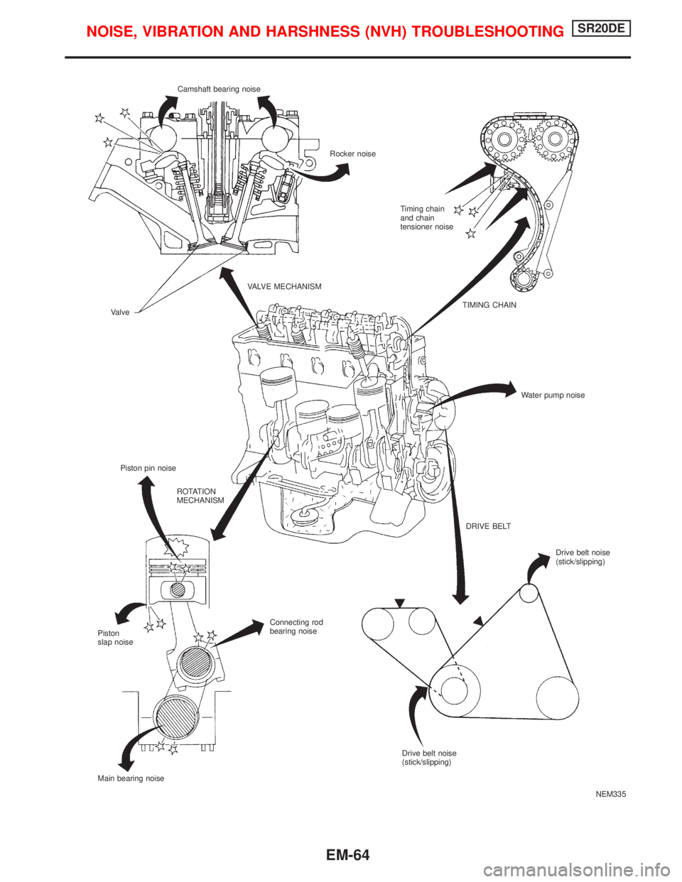NISSAN PRIMERA 1999 Electronic Repair Manual NEM335 Camshaft bearing noise
Rocker noise
Timing chain
and chain
tensioner noise
VALVE MECHANISM
Valve
Piston pin noiseTIMING CHAIN
Water pump noise
ROTATION
MECHANISM
DRIVE BELT
Connecting rod
beari NISSAN PRIMERA 1999 Electronic Repair Manual NEM335 Camshaft bearing noise
Rocker noise
Timing chain
and chain
tensioner noise
VALVE MECHANISM
Valve
Piston pin noiseTIMING CHAIN
Water pump noise
ROTATION
MECHANISM
DRIVE BELT
Connecting rod
beari