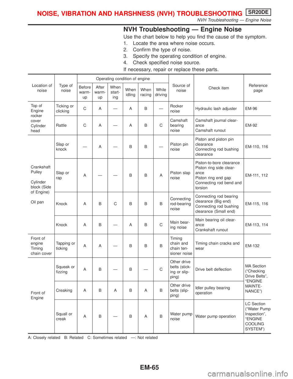 NISSAN PRIMERA 1999 Electronic Repair Manual NVH Troubleshooting Ð Engine Noise
Use the chart below to help you find the cause of the symptom.
1. Locate the area where noise occurs.
2. Confirm the type of noise.
3. Specify the operating conditi NISSAN PRIMERA 1999 Electronic Repair Manual NVH Troubleshooting Ð Engine Noise
Use the chart below to help you find the cause of the symptom.
1. Locate the area where noise occurs.
2. Confirm the type of noise.
3. Specify the operating conditi