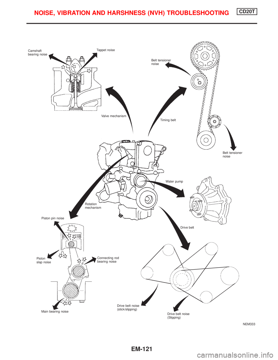 NISSAN PRIMERA 1999  Electronic Repair Manual NEM333 Camshaft
bearing noiseTappet noise
Belt tensioner
noise
Valve mechanism
Piston pin noiseTiming belt
Water pump
Rotation
mechanism
Drive belt
Connecting rod
bearing noise Piston
slap noise
Main 